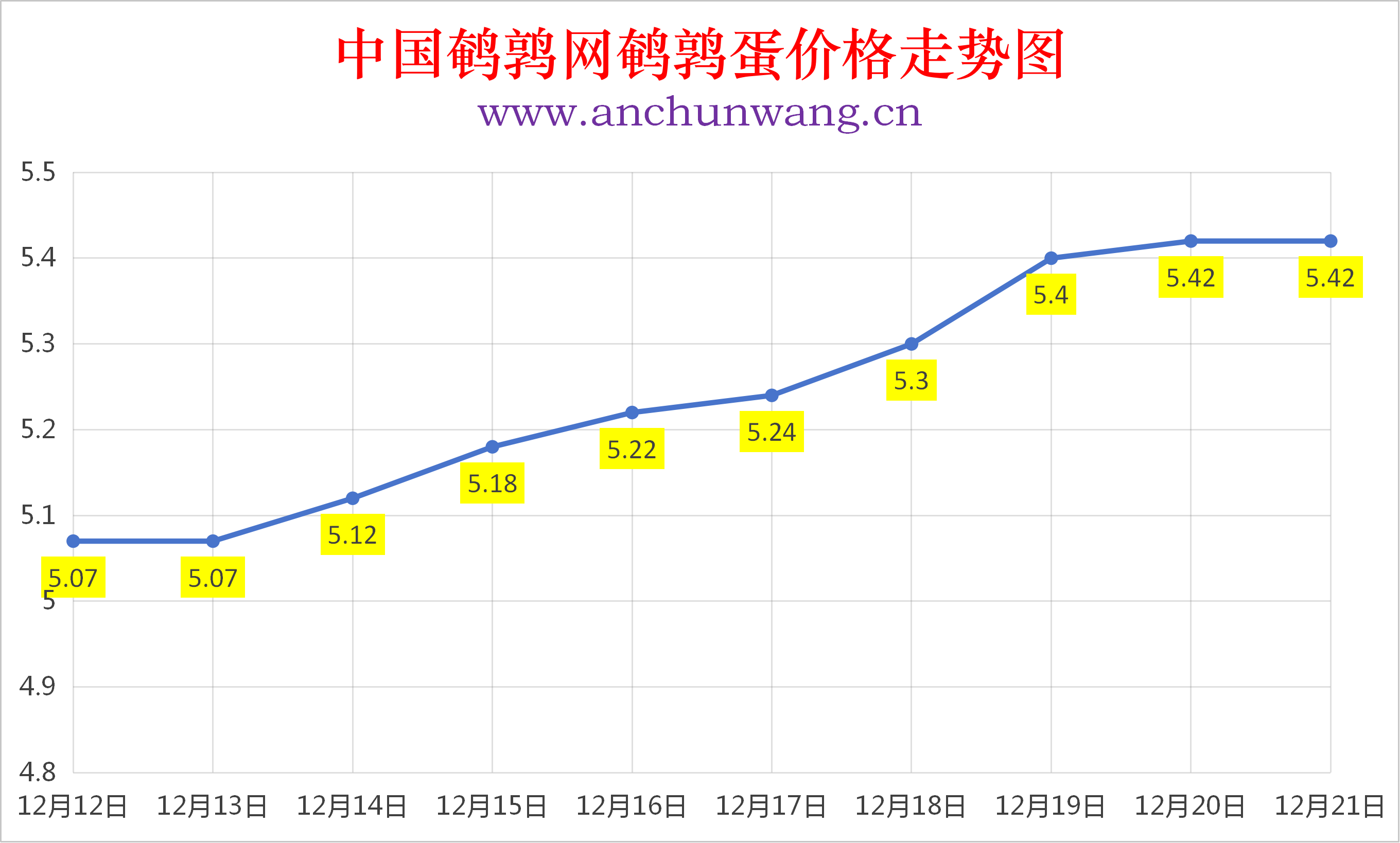 2025年12月21日全国鹌鹑蛋价格涨跌表：均价5.42元
