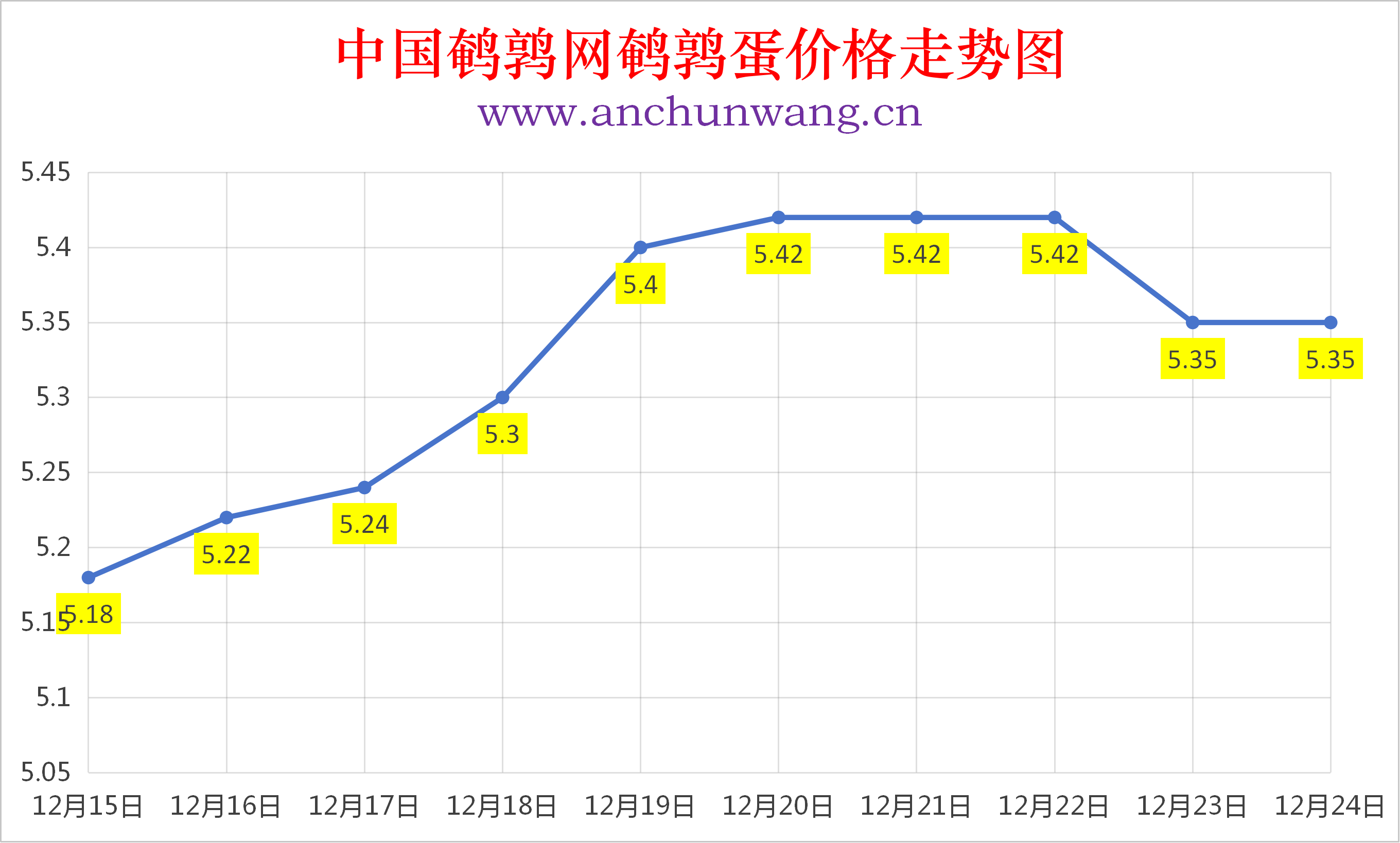 2025年12月24日全国鹌鹑蛋价格涨跌表：均价5.35元 有涨有跌