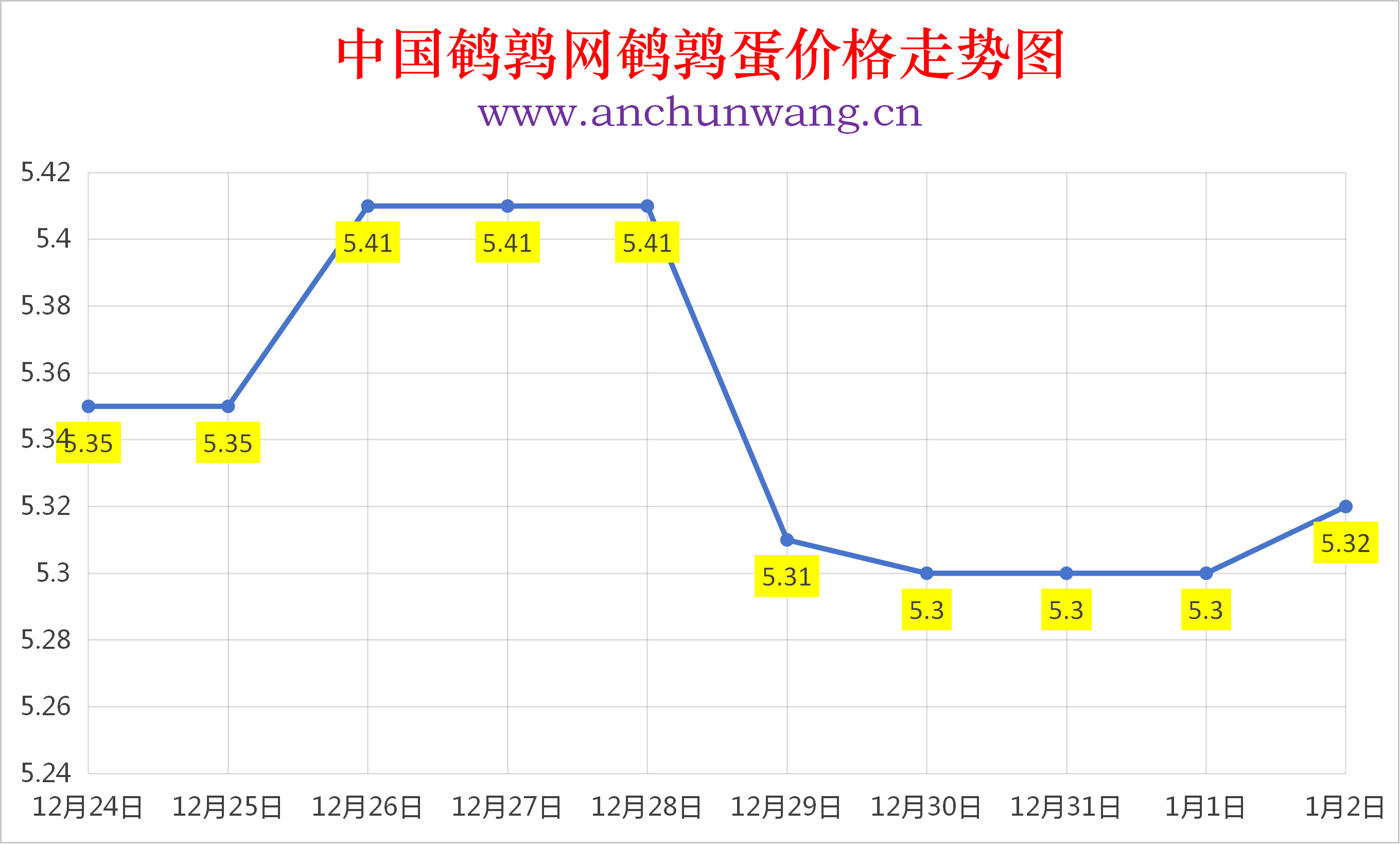 2026年1月2日全国鹌鹑蛋价格涨跌表：均价5.32元 局部涨