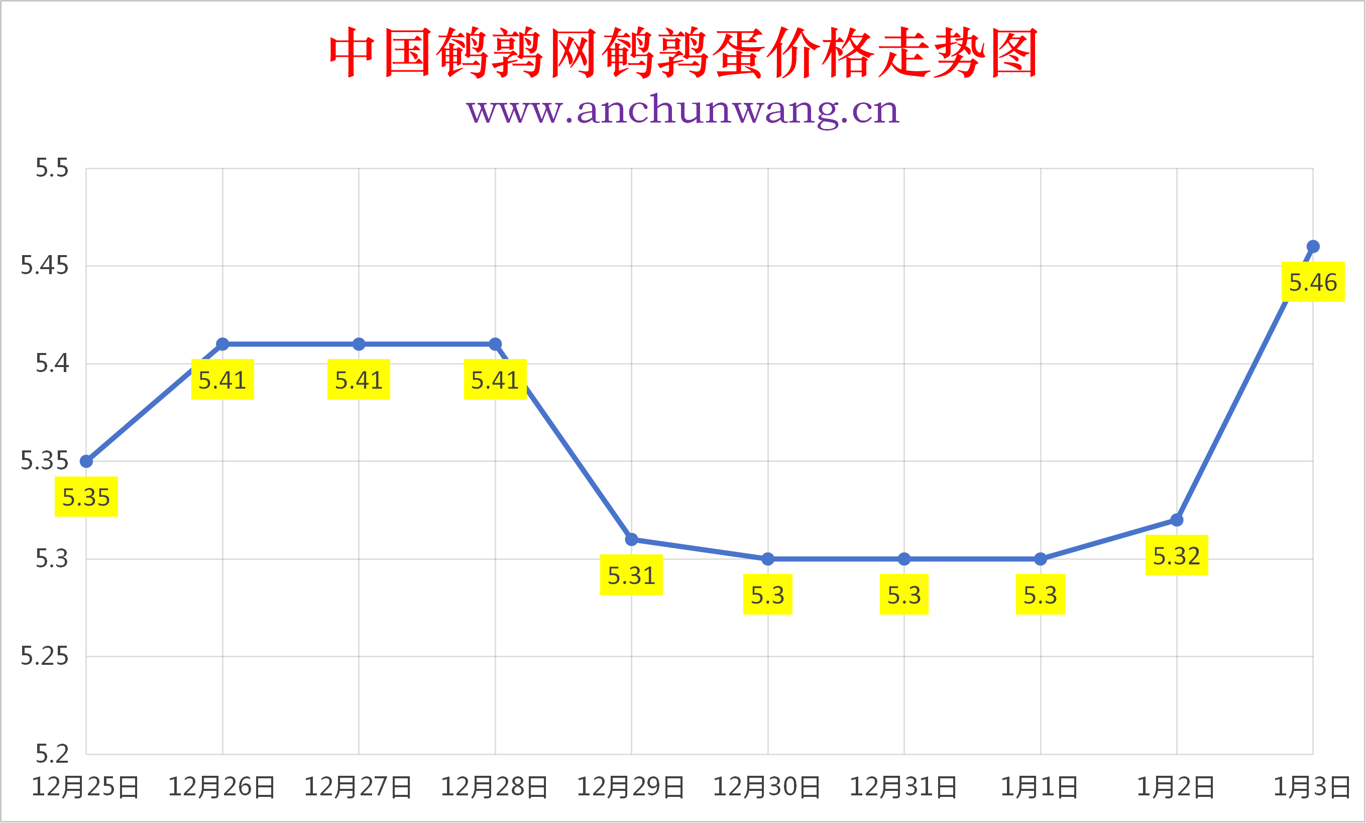 2026年1月3日全国鹌鹑蛋价格涨跌表：均价5.46元 大范围上涨