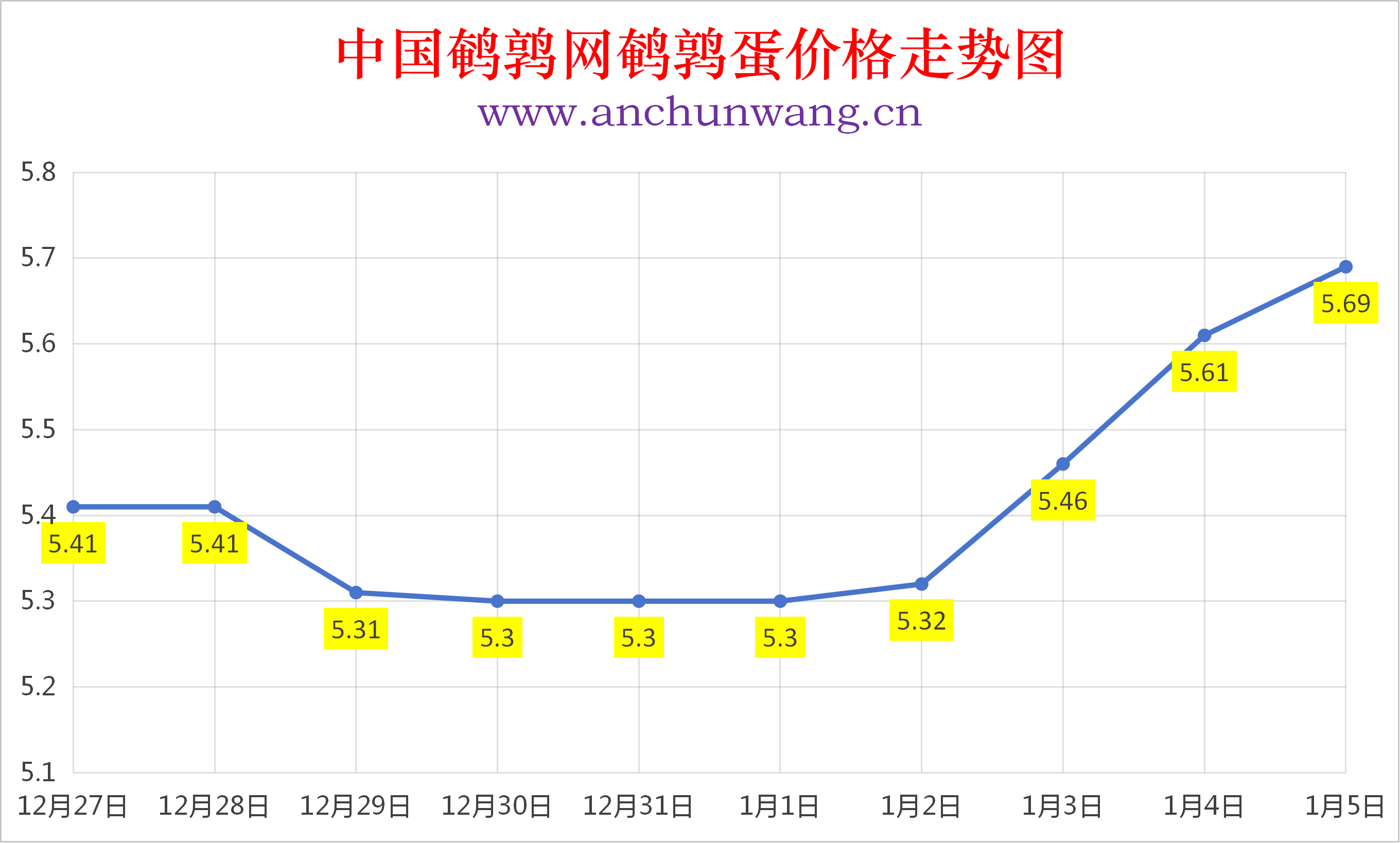 2026年1月5日全国鹌鹑蛋价格涨跌表：均价5.69元 继续涨