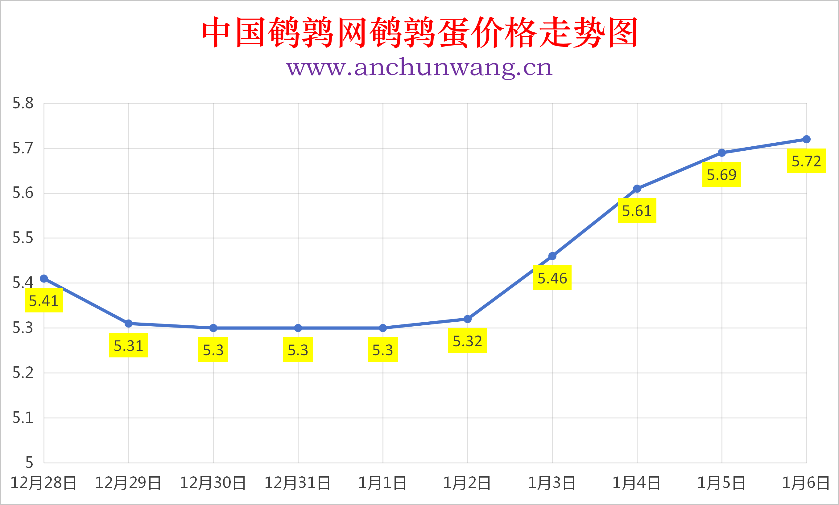 2026年1月6日全国鹌鹑蛋价格涨跌表：均价5.72元 局部涨