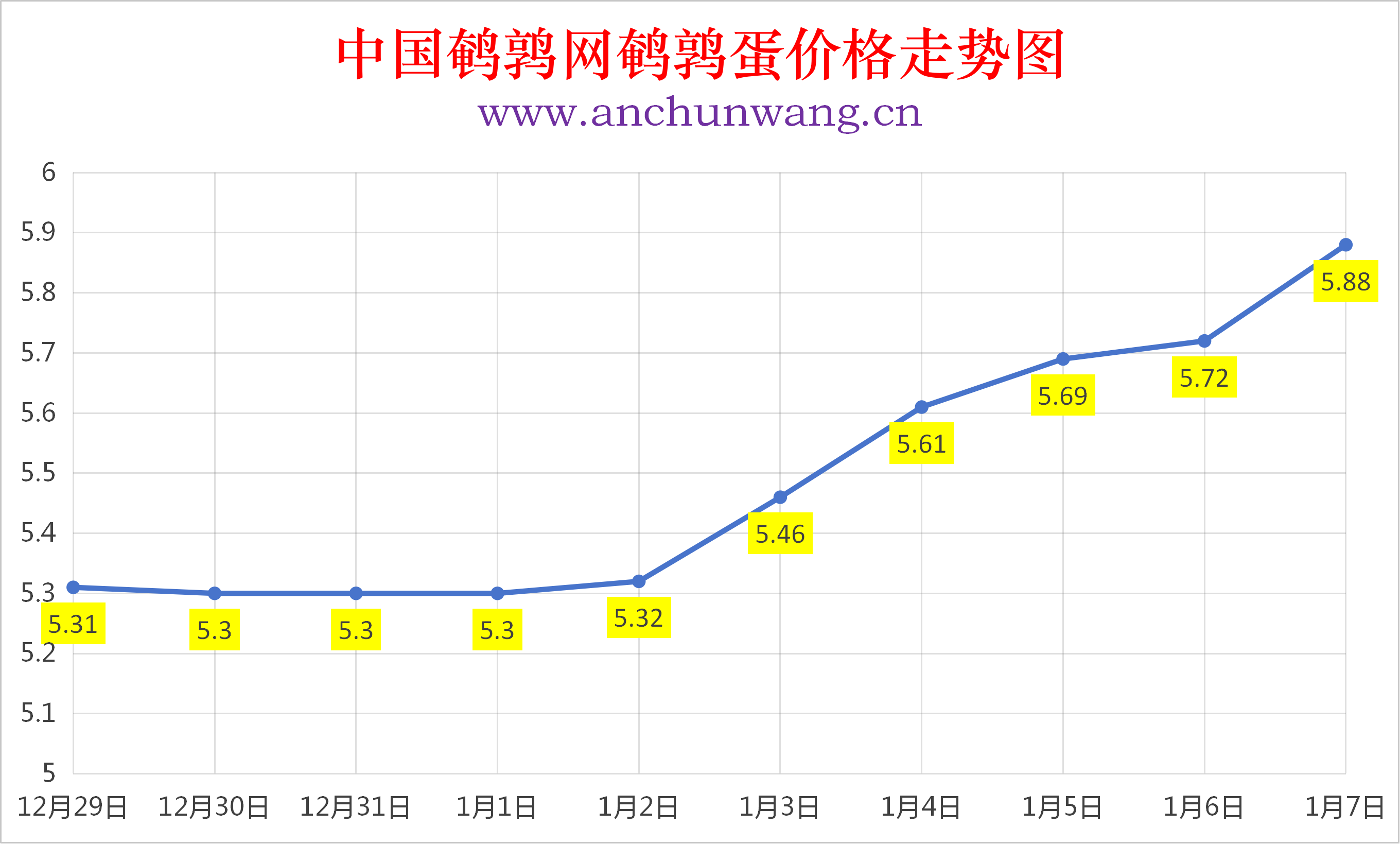2026年1月7日全国鹌鹑蛋价格涨跌表：均价5.88元  大范围涨