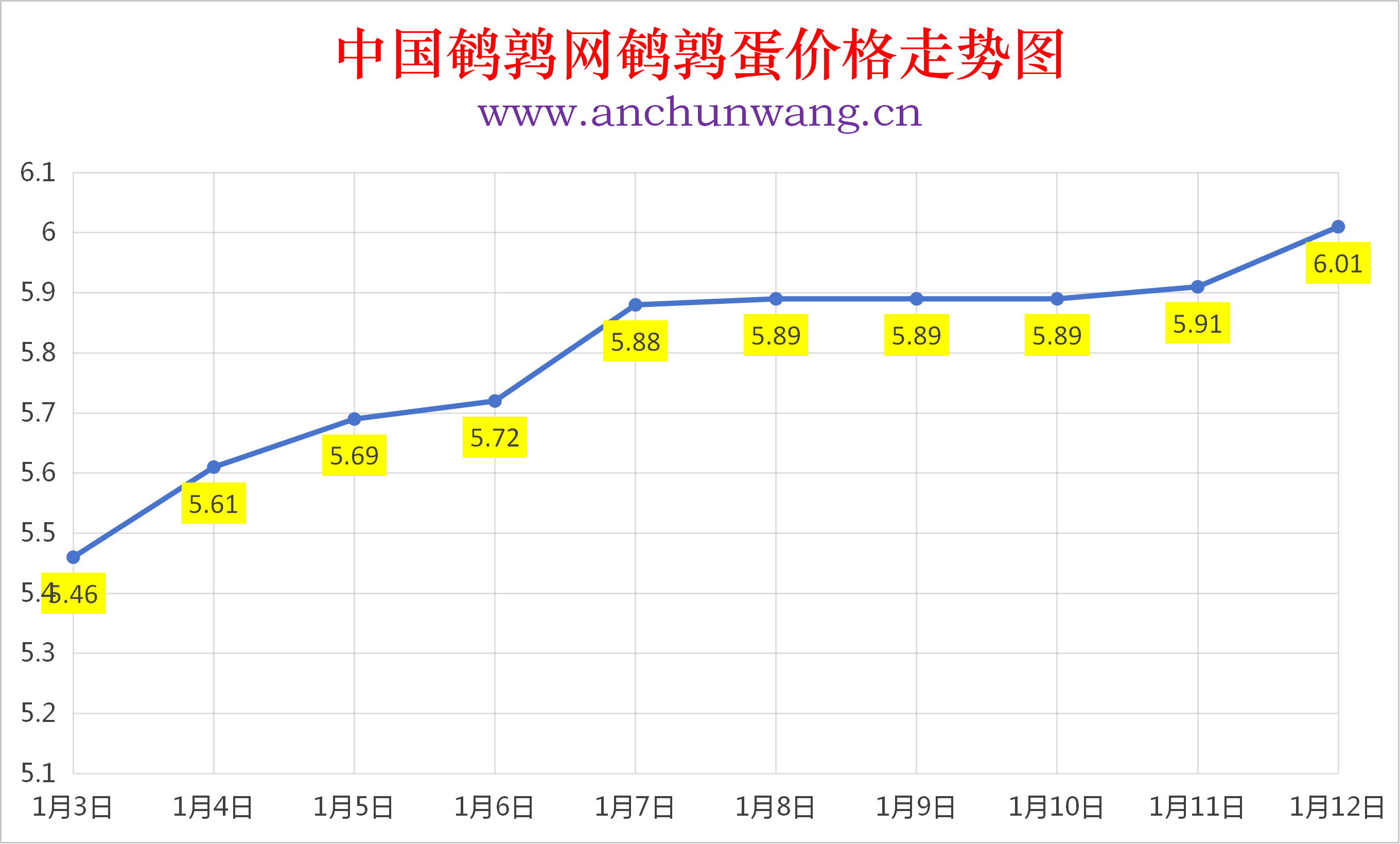 2026年1月12日全国鹌鹑蛋价格涨跌表：均价6.01元 大范围上涨