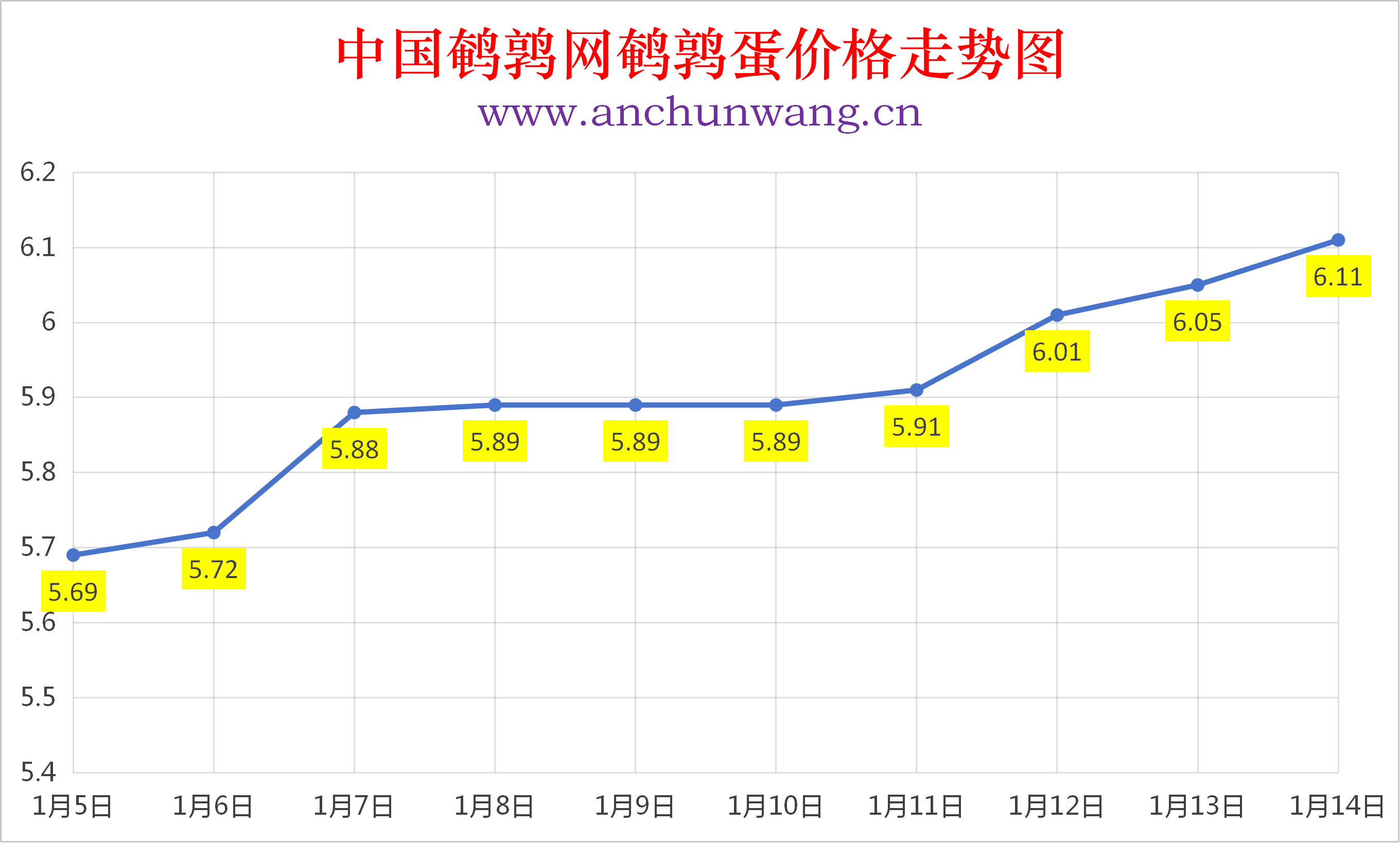 2026年1月14日全国鹌鹑蛋价格涨跌表：均价6.11元 继续涨