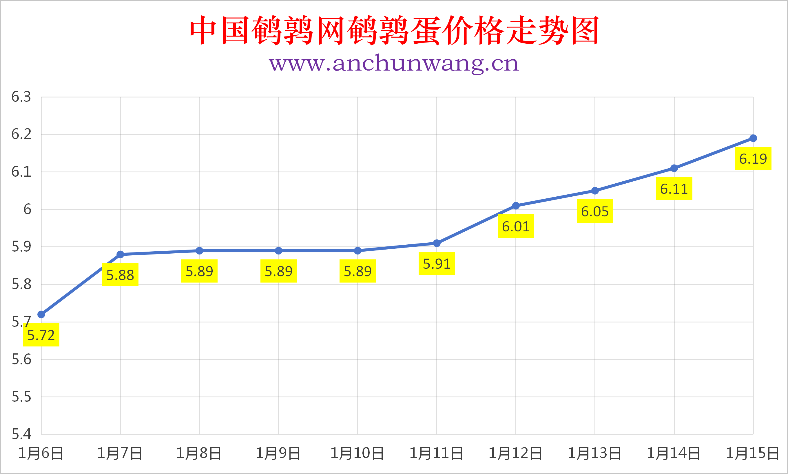 2026年1月15日全国鹌鹑蛋价格涨跌表：均价6.19元 继续涨