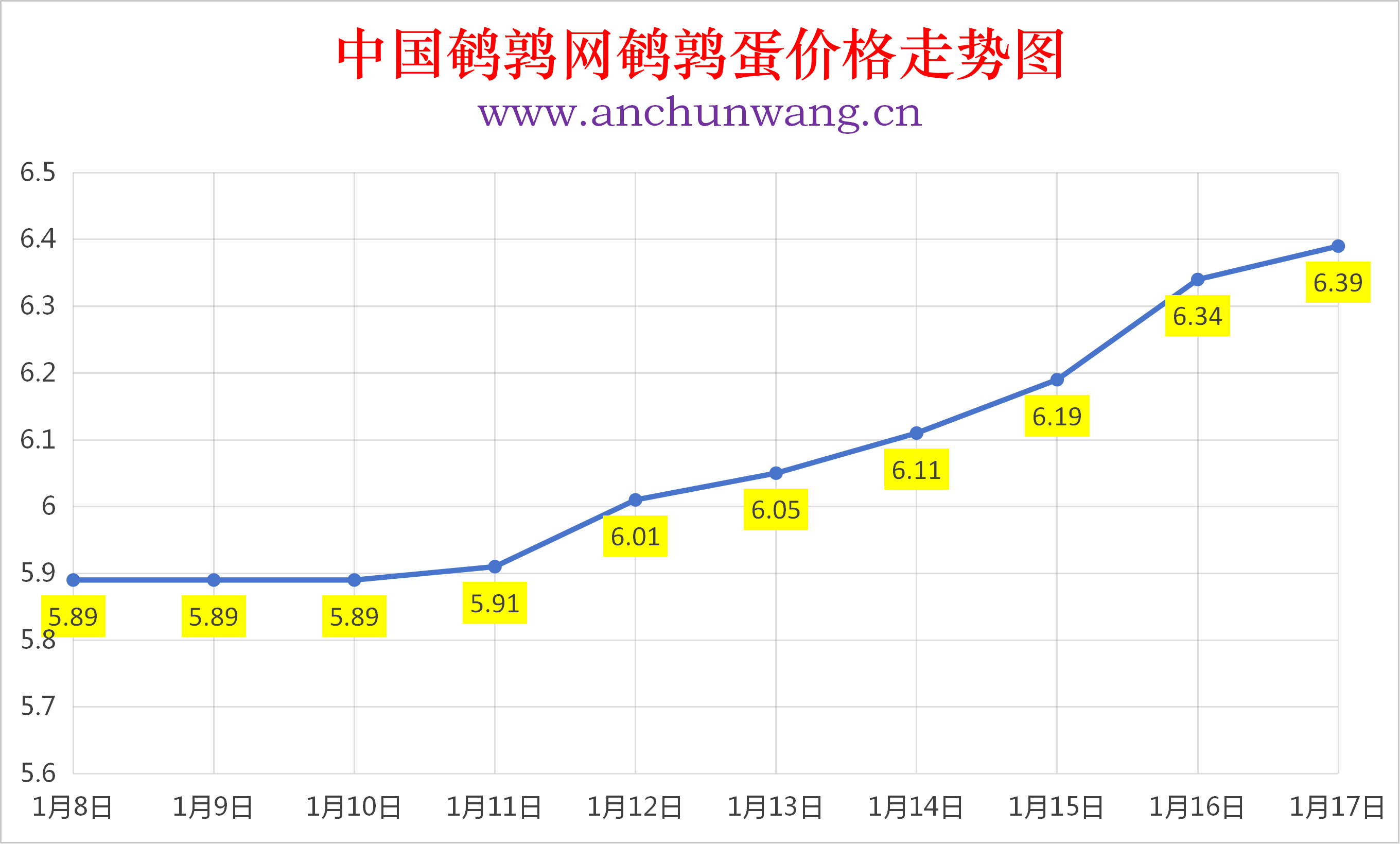 2026年1月17日全国鹌鹑蛋价格涨跌表：均价6.39元 继续涨