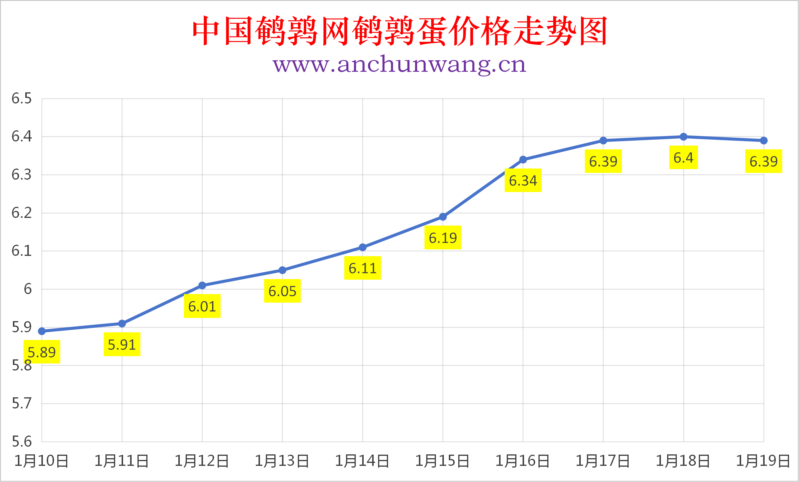 2026年1月19日全国鹌鹑蛋价格涨跌表：均价6.39元 局部跌