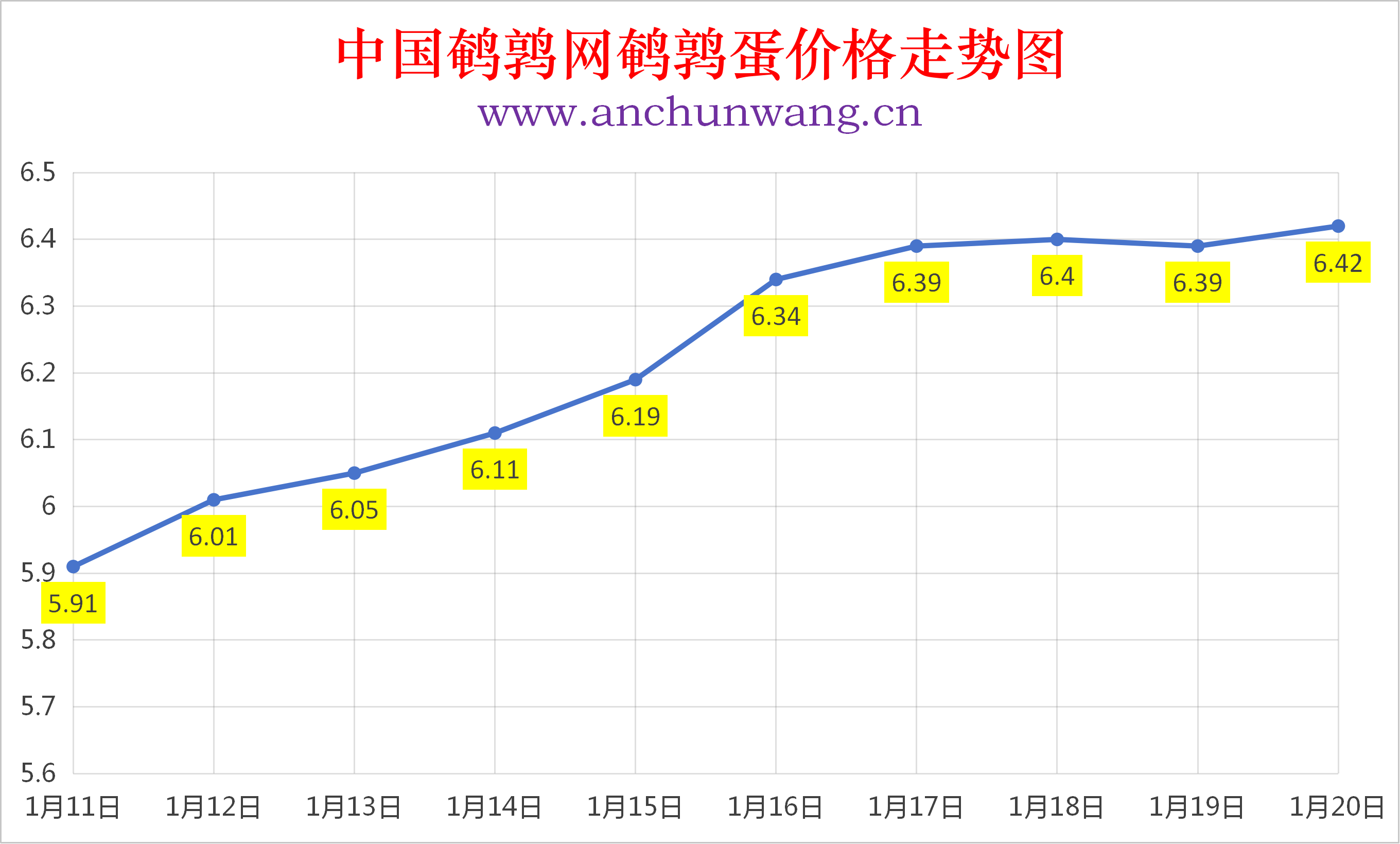 2026年1月20日全国鹌鹑蛋价格涨跌表：均价6.42元  局部涨