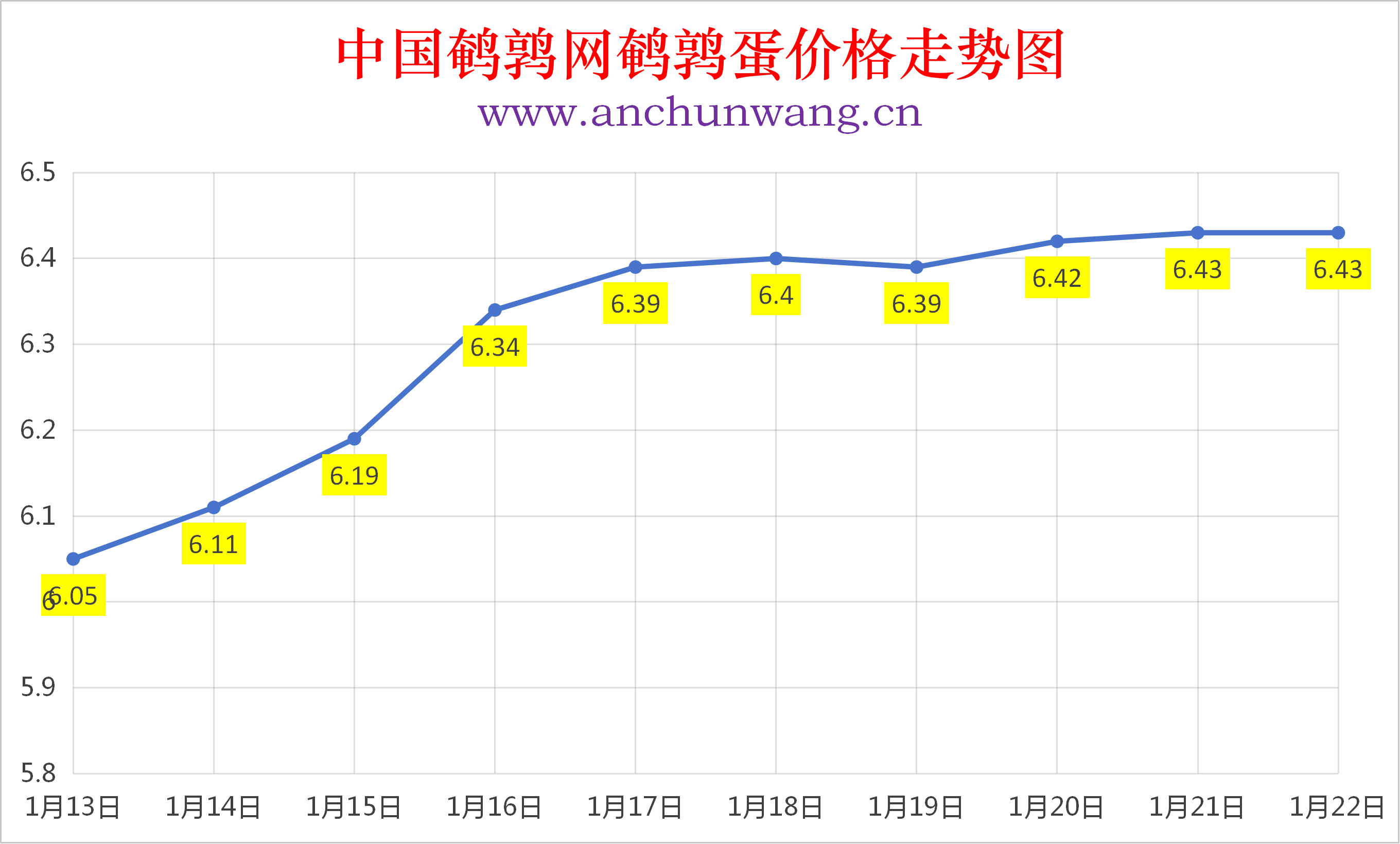 2026年1月22日全国鹌鹑蛋价格涨跌表：均价6.43元