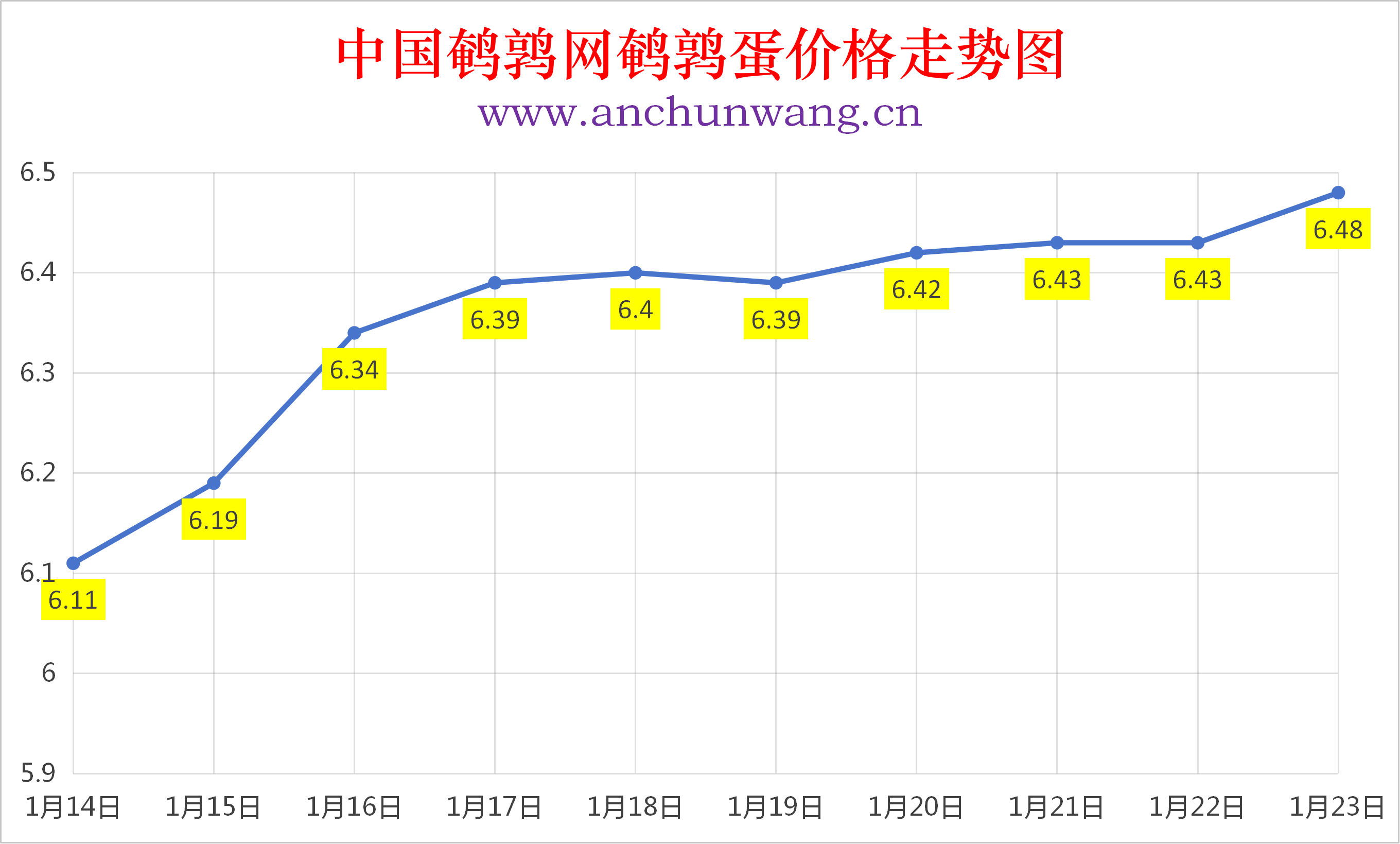 2026年1月23日全国鹌鹑蛋价格涨跌表：均价6.48元 局部涨