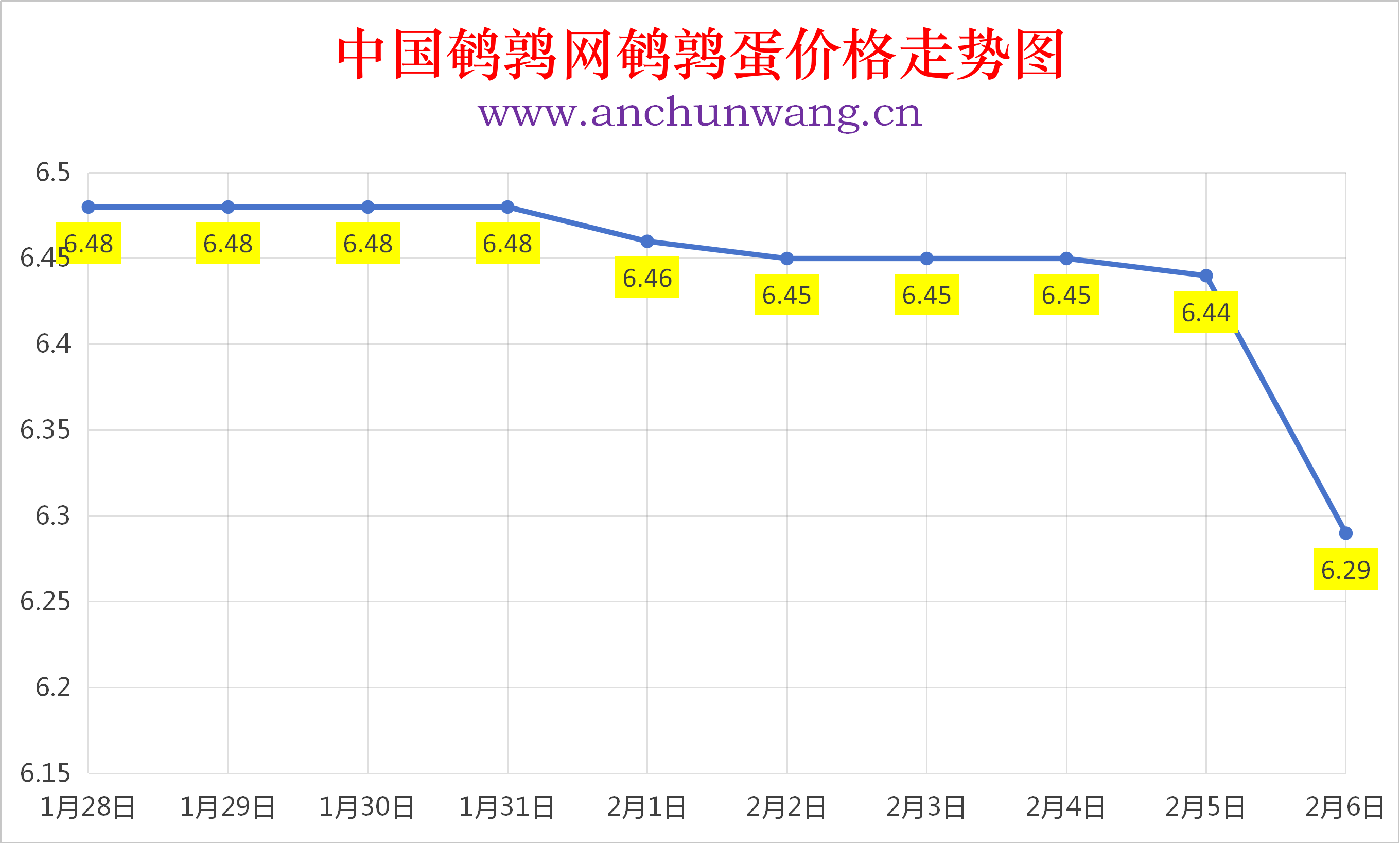 2026年2月6日全国鹌鹑蛋价格涨跌表：均价6.29元  多地跌