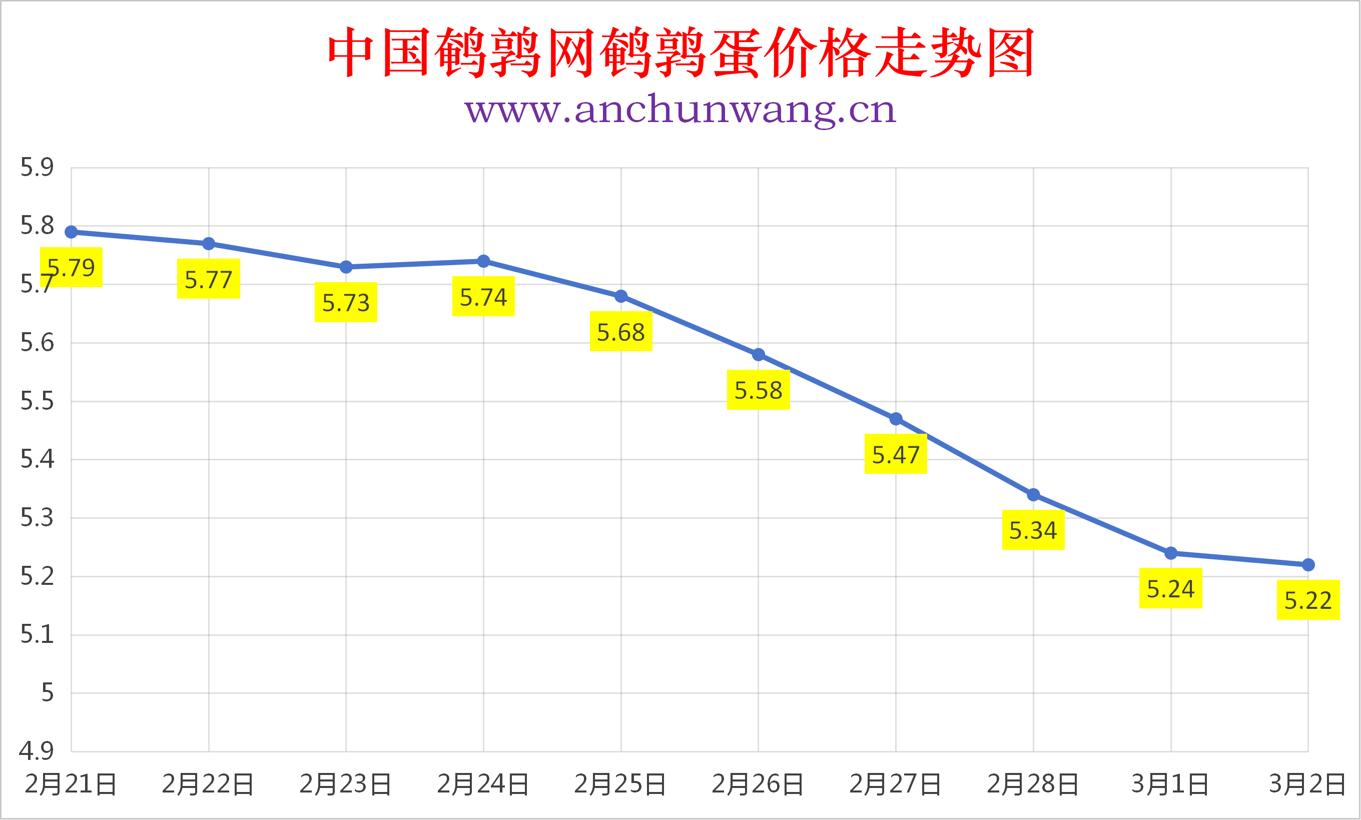 2026年3月2日全国鹌鹑蛋价格涨跌表：均价5.22元  局部跌