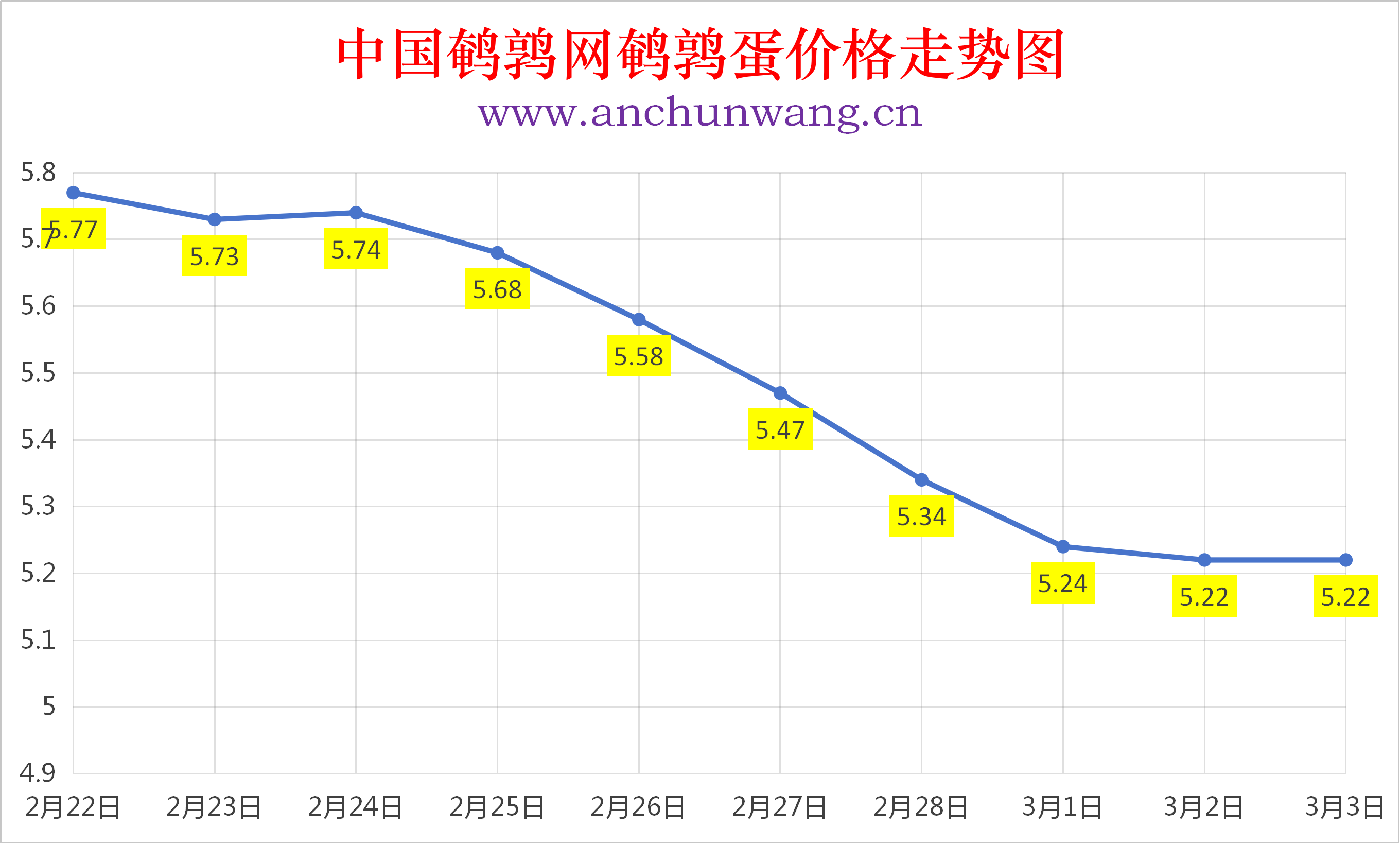 2026年3月4日全国鹌鹑蛋价格涨跌表：均价5.22元