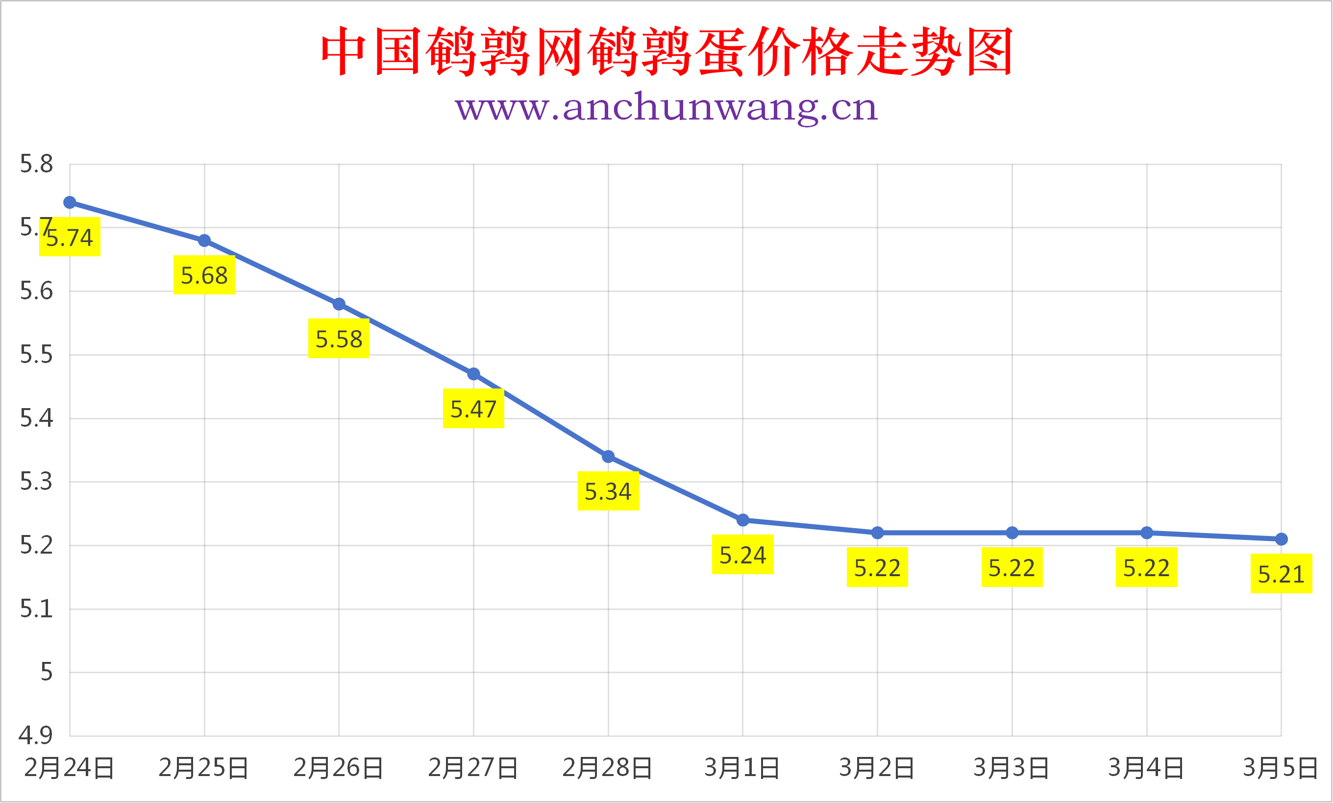 2026年3月5日全国鹌鹑蛋价格涨跌表：均价5.21元  个别跌