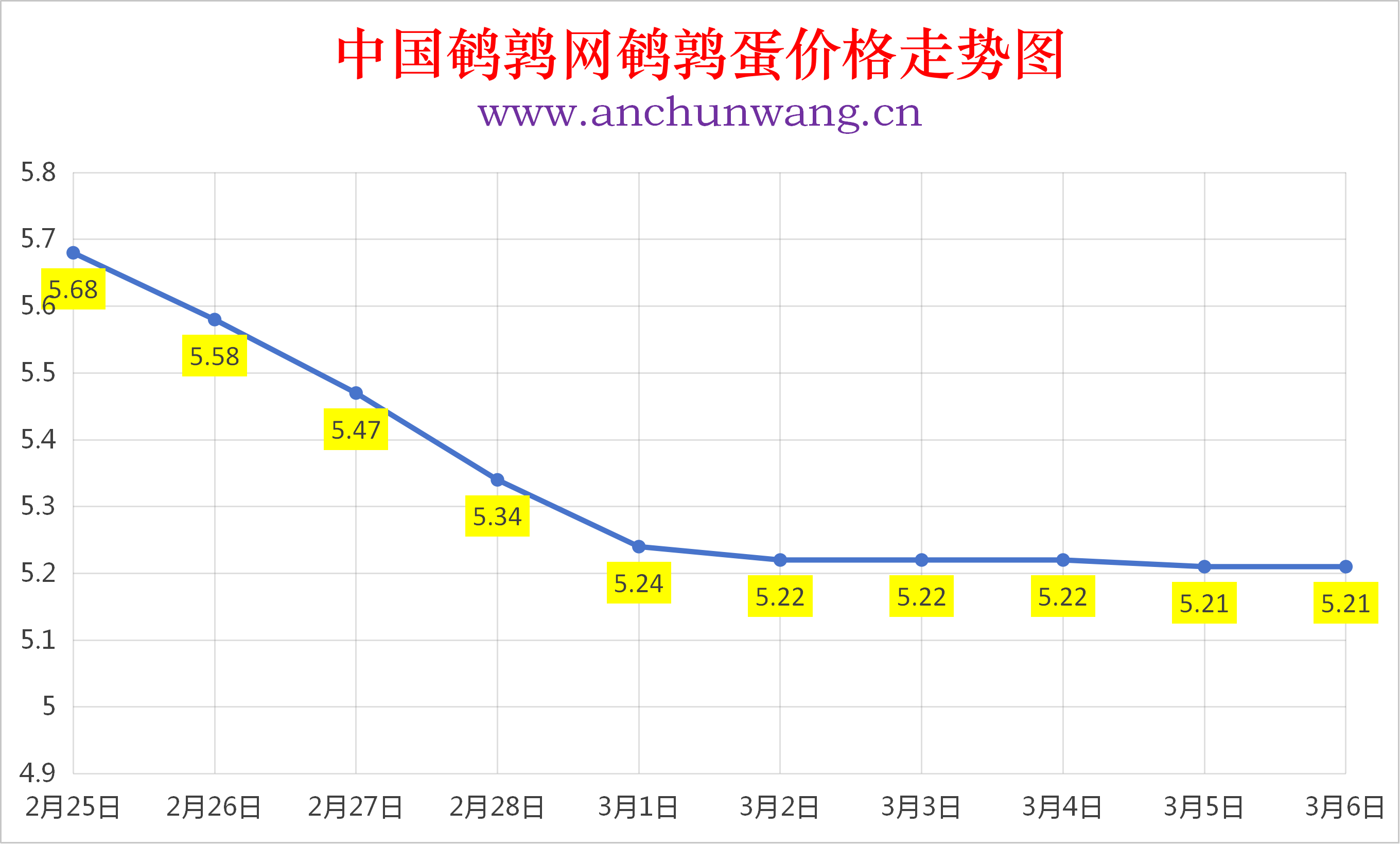 2026年3月6日全国鹌鹑蛋价格涨跌表：均价5.21元  个别跌