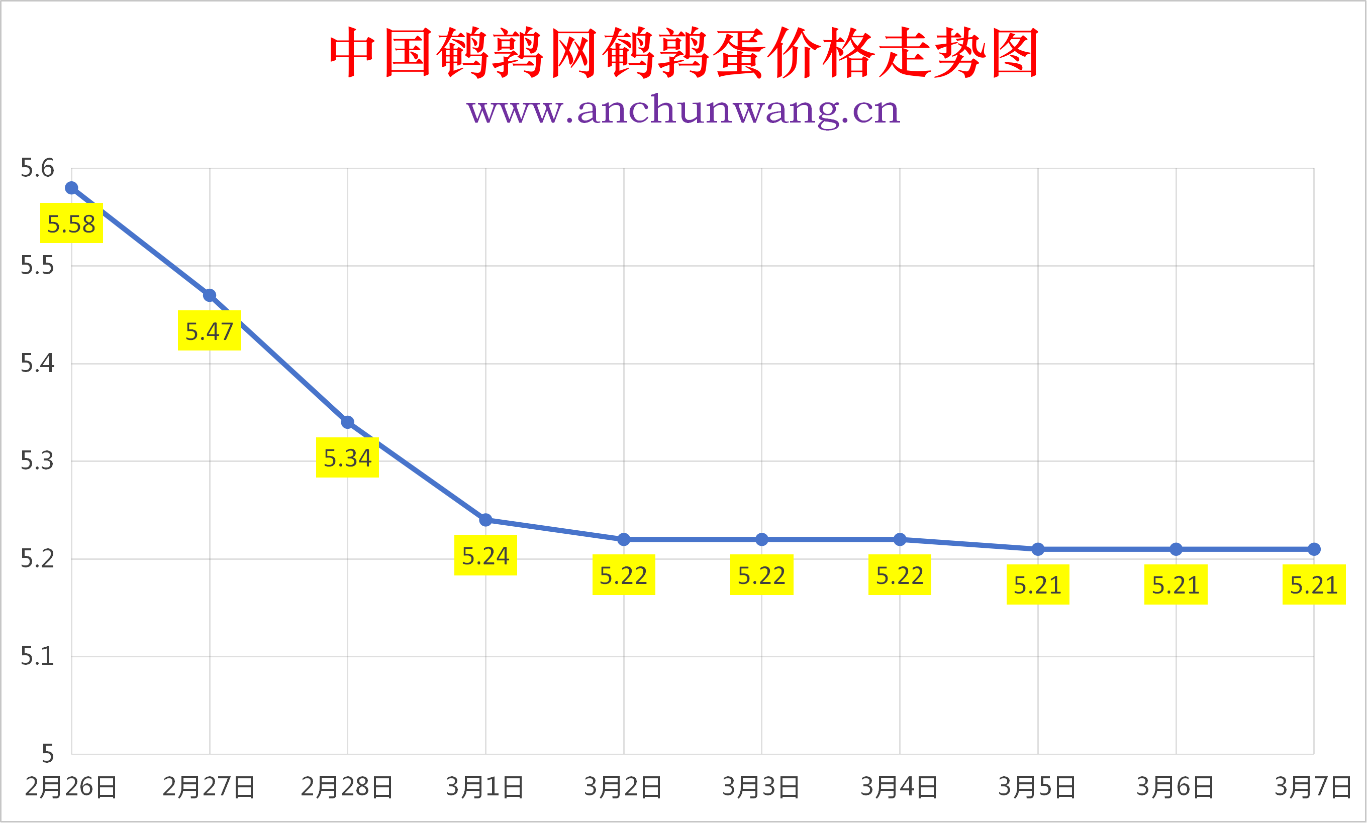 2026年3月7日全国鹌鹑蛋价格涨跌表：均价5.21元  个别涨跌