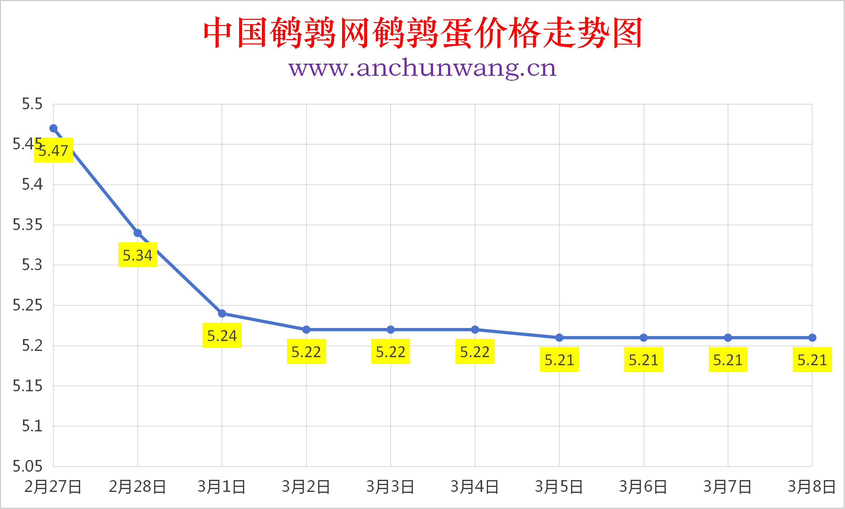 2026年3月8日全国鹌鹑蛋价格涨跌表：均价5.21元