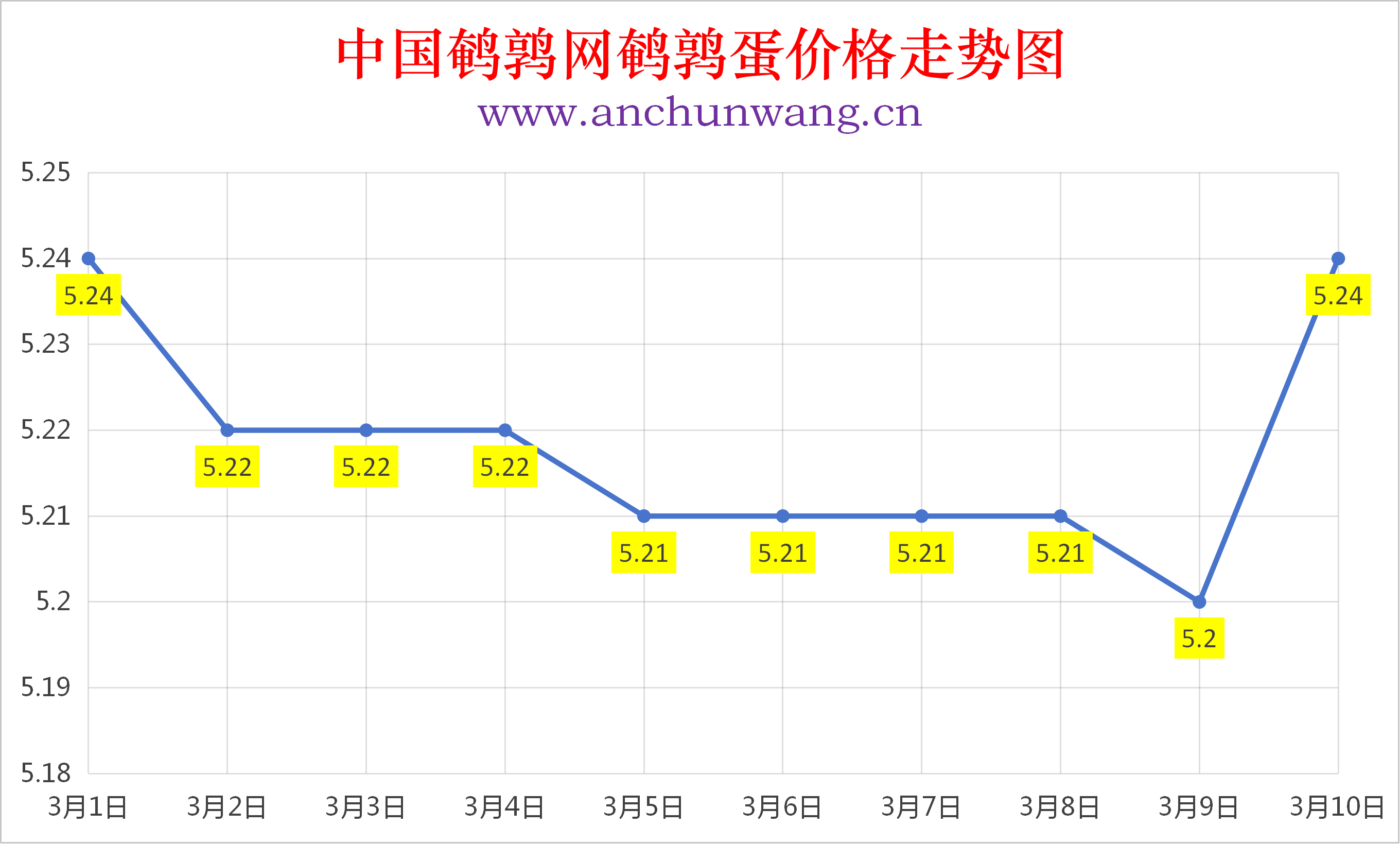2026年3月10日全国鹌鹑蛋价格涨跌表：均价5.24元  多地涨