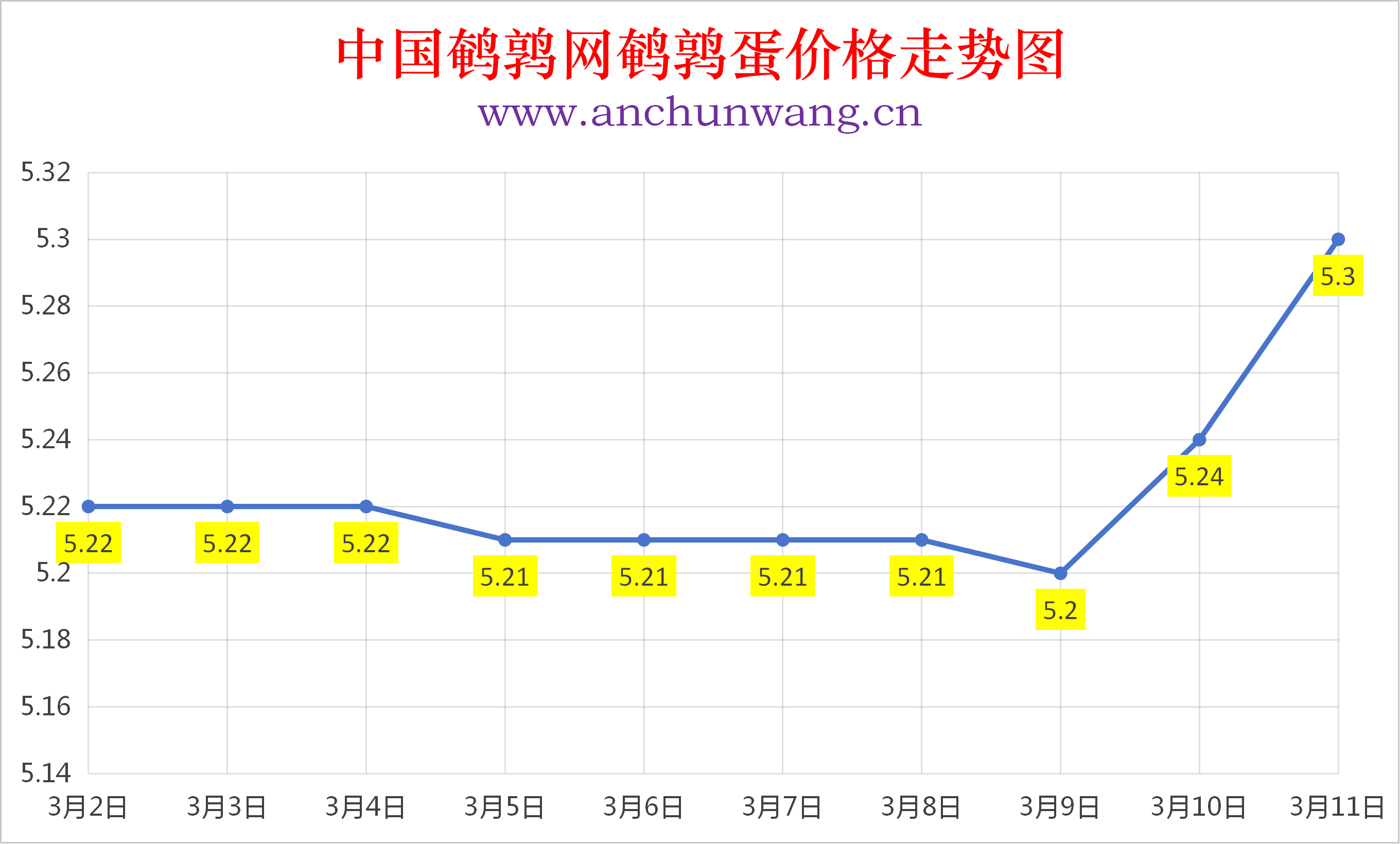 2026年3月11日全国鹌鹑蛋价格涨跌表：均价5.3元  多地涨