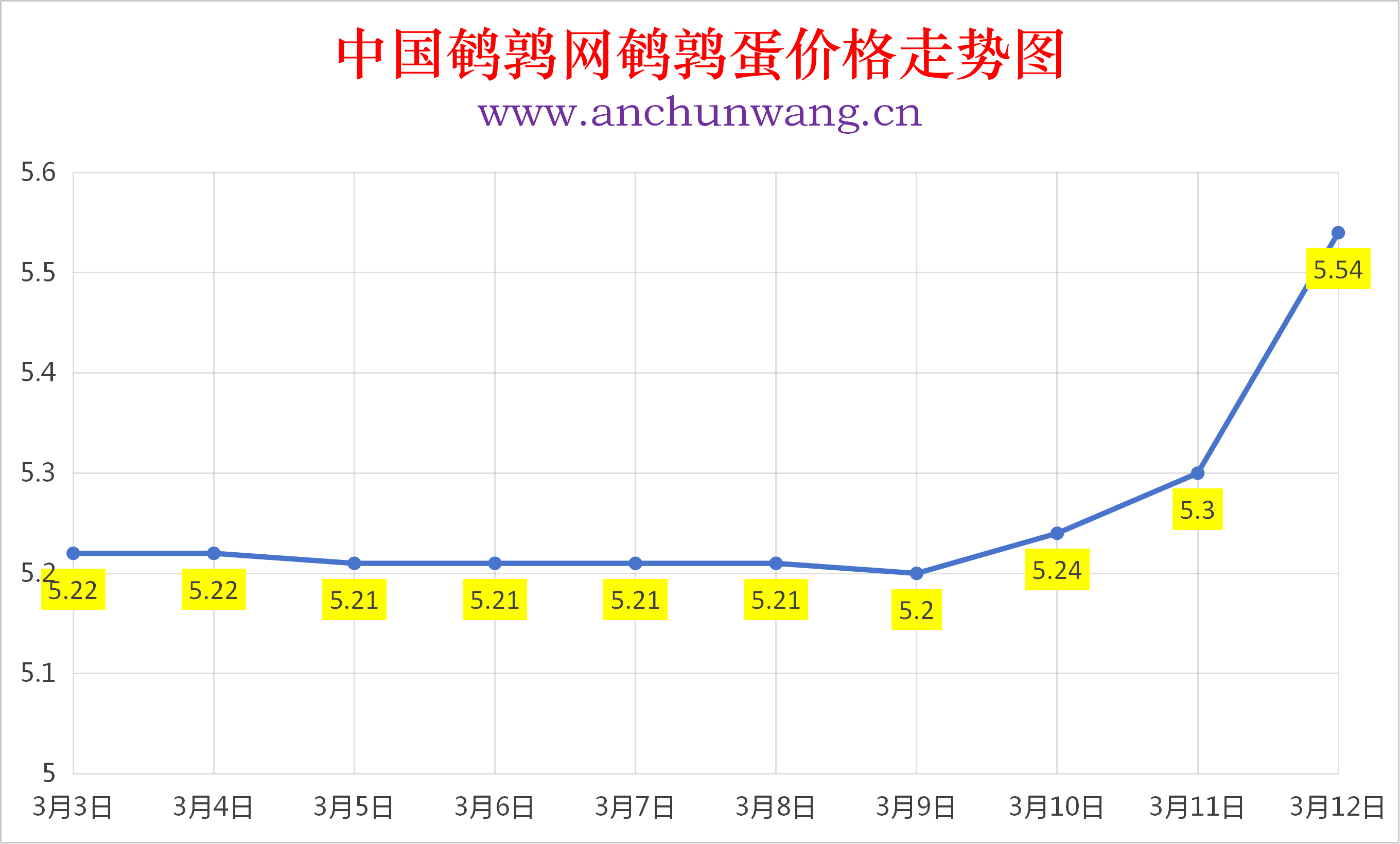 2026年3月12日全国鹌鹑蛋价格涨跌表：均价5.54元  大范围涨