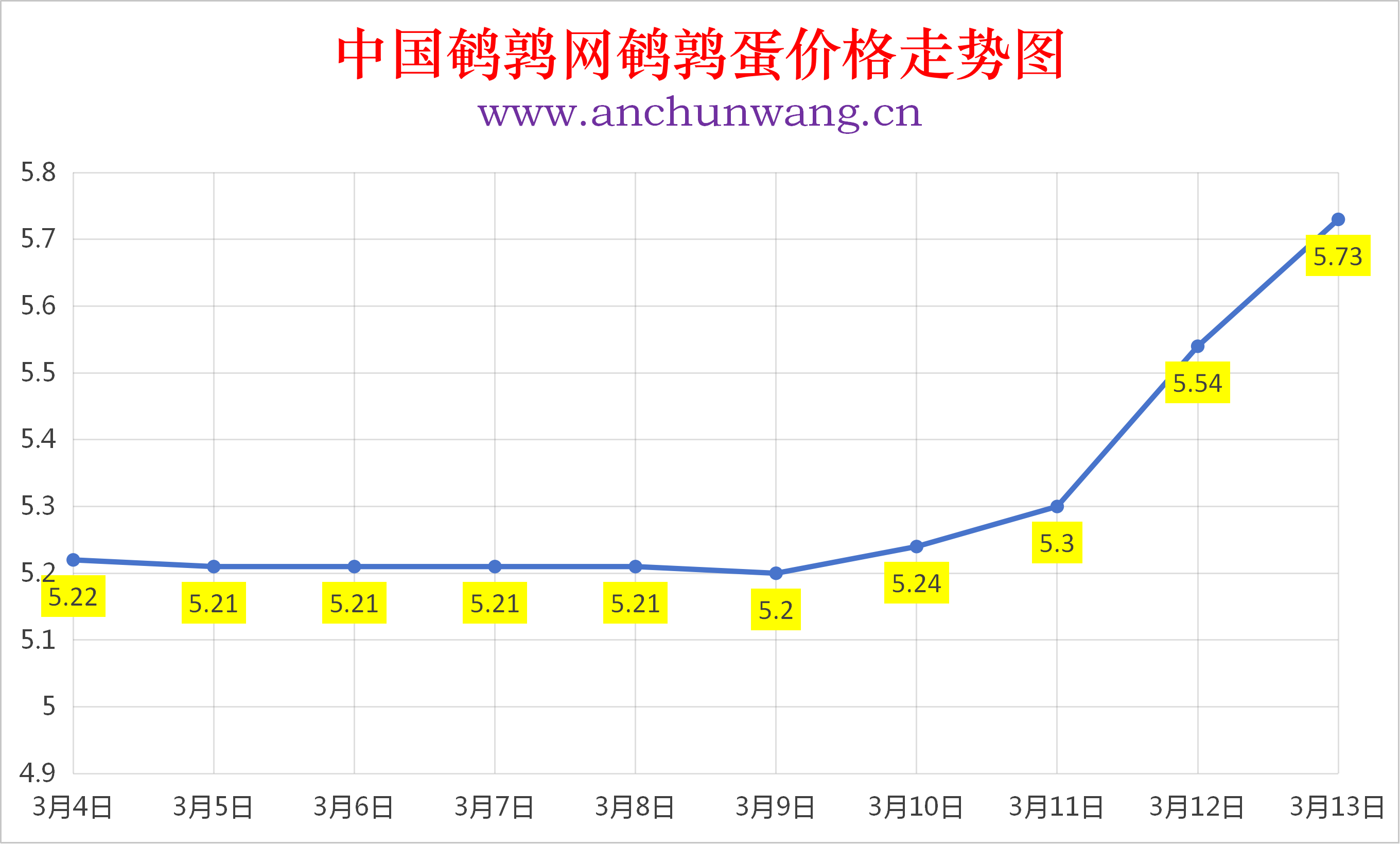 2026年3月13日全国鹌鹑蛋价格涨跌表：均价5.73元  继续大涨
