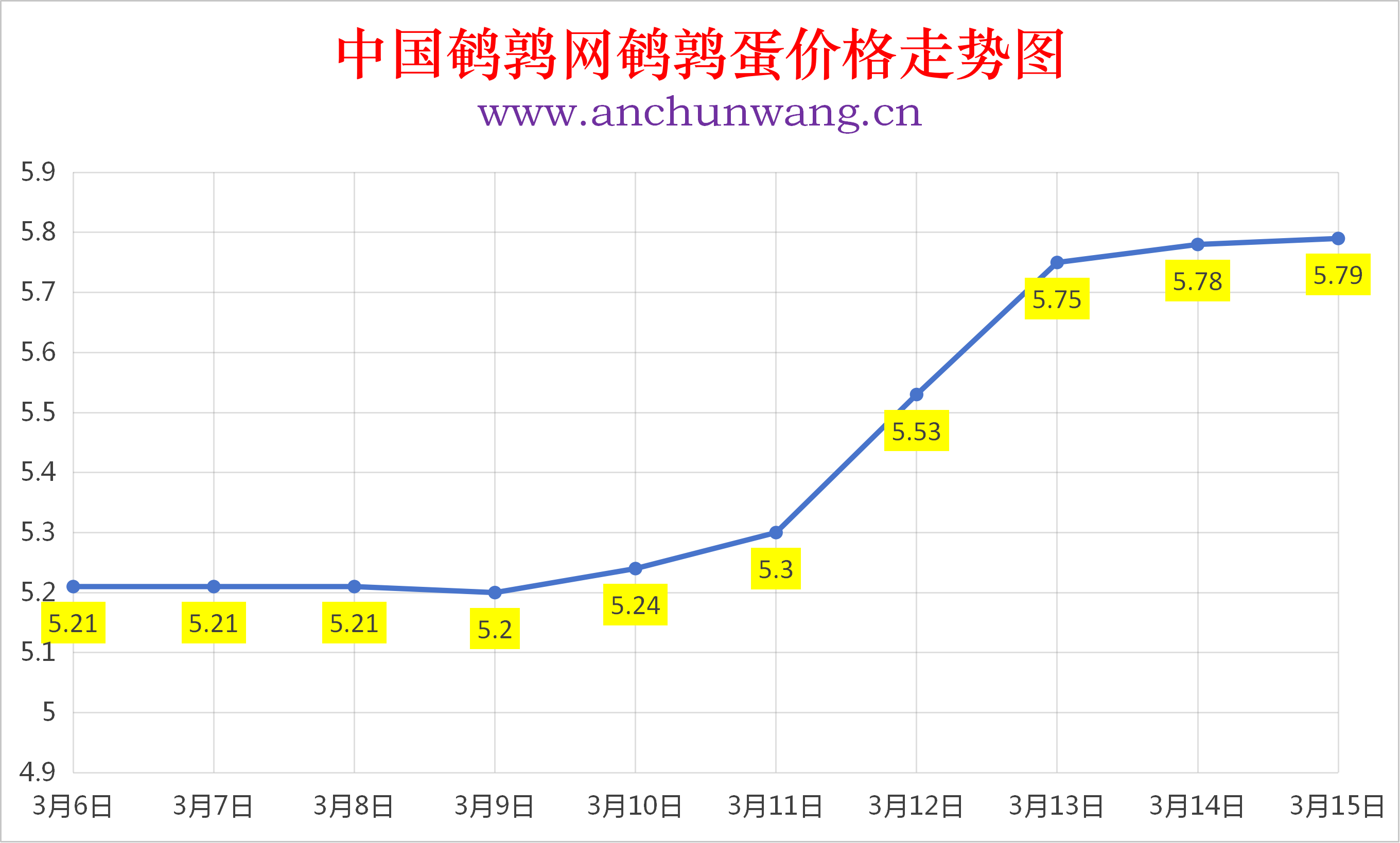 2026年3月15日全国鹌鹑蛋价格涨跌表：均价5.79元  个别涨