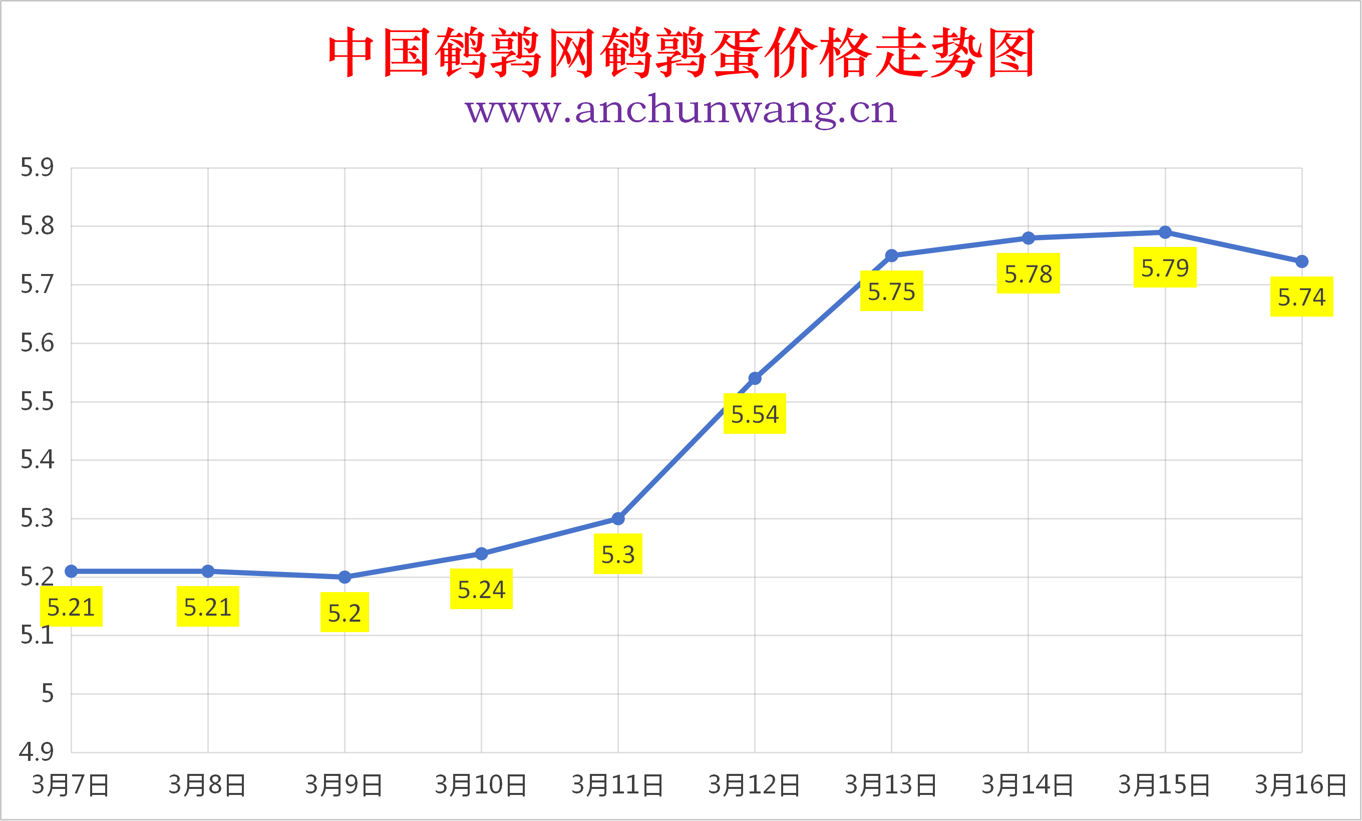 2026年3月16日全国鹌鹑蛋价格涨跌表：均价5.74元  局部跌