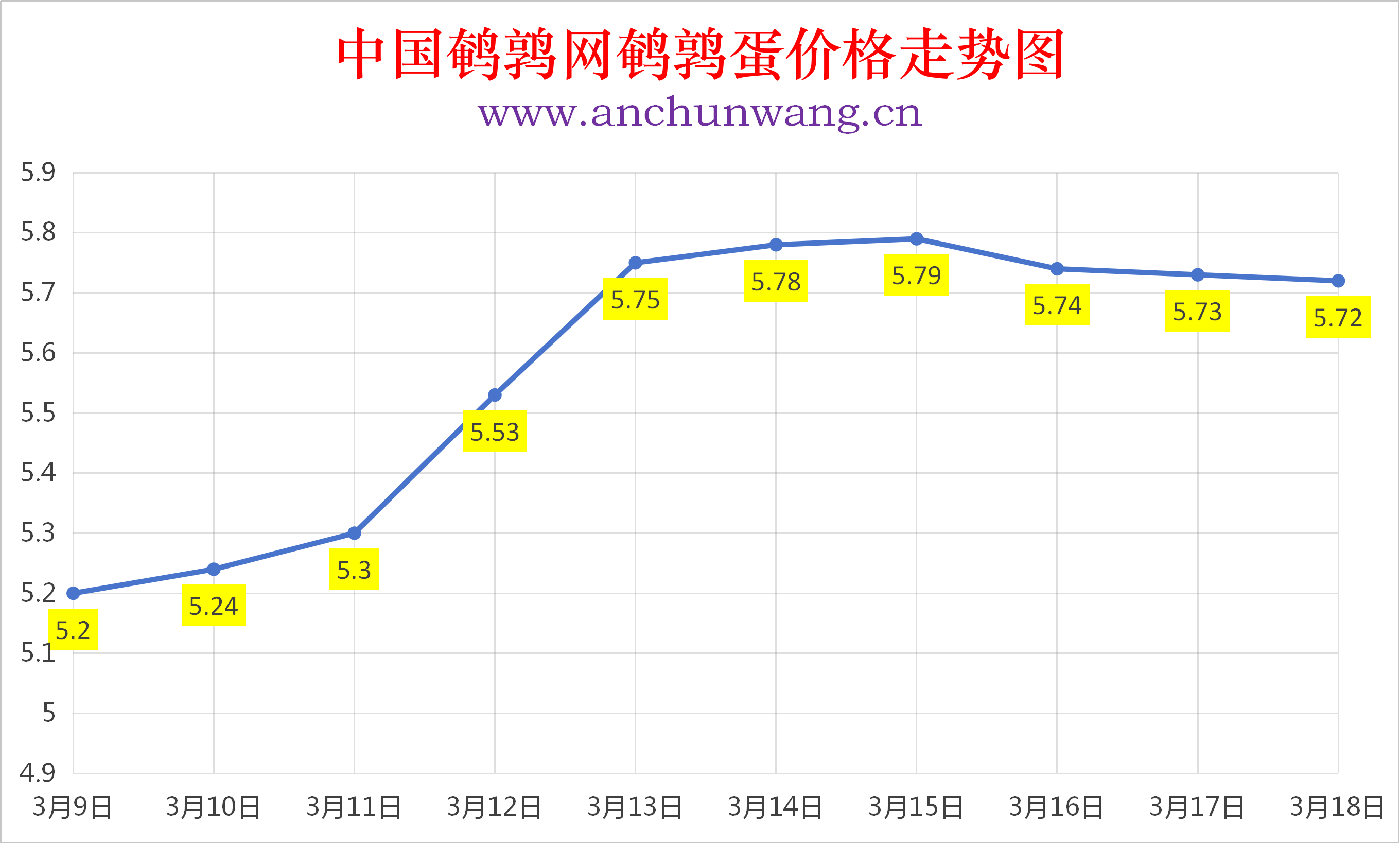2026年3月18日全国鹌鹑蛋价格涨跌表：均价5.72元  个别跌