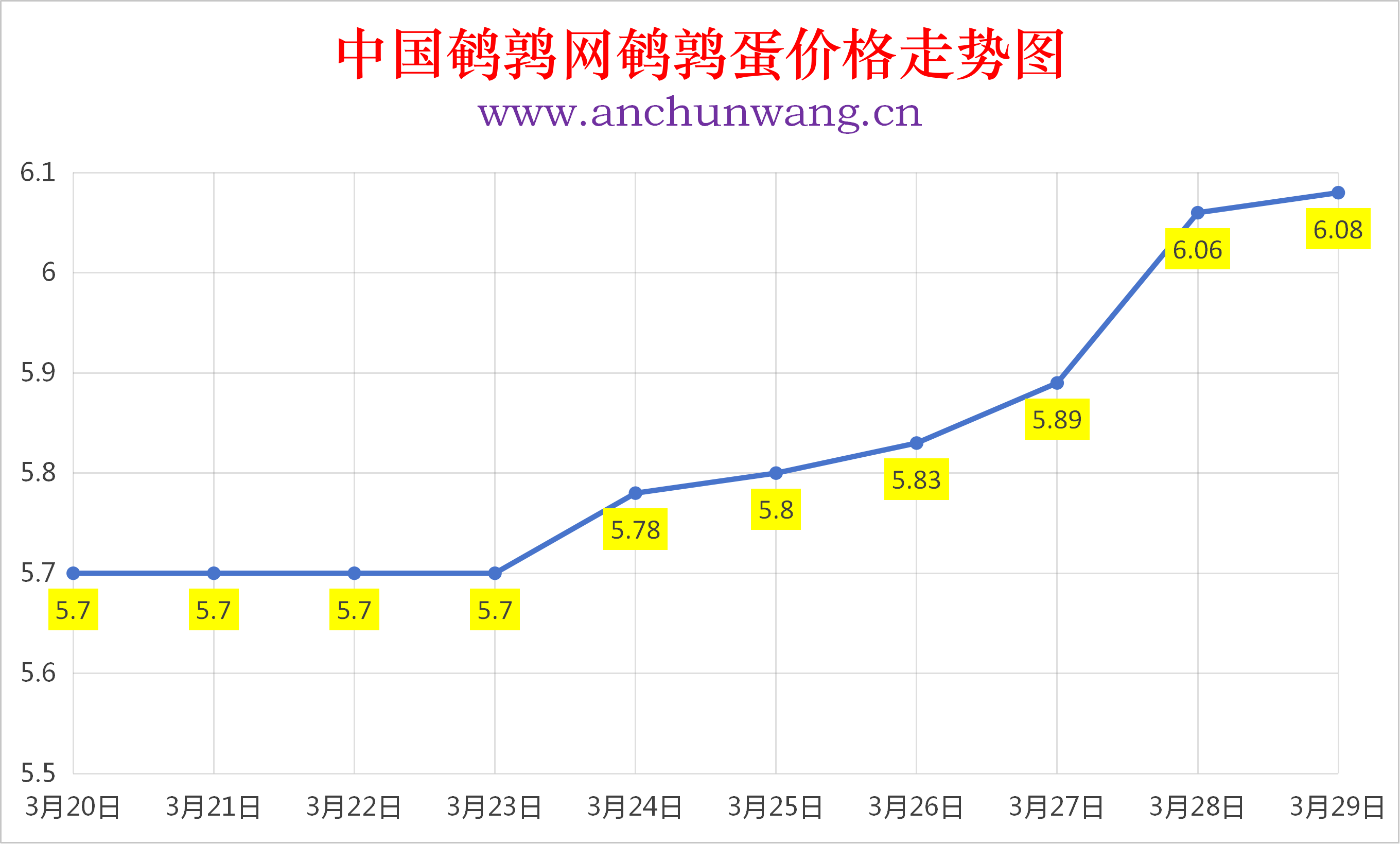 2026年3月29日全国鹌鹑蛋价格涨跌表：均价6.08元  局部涨