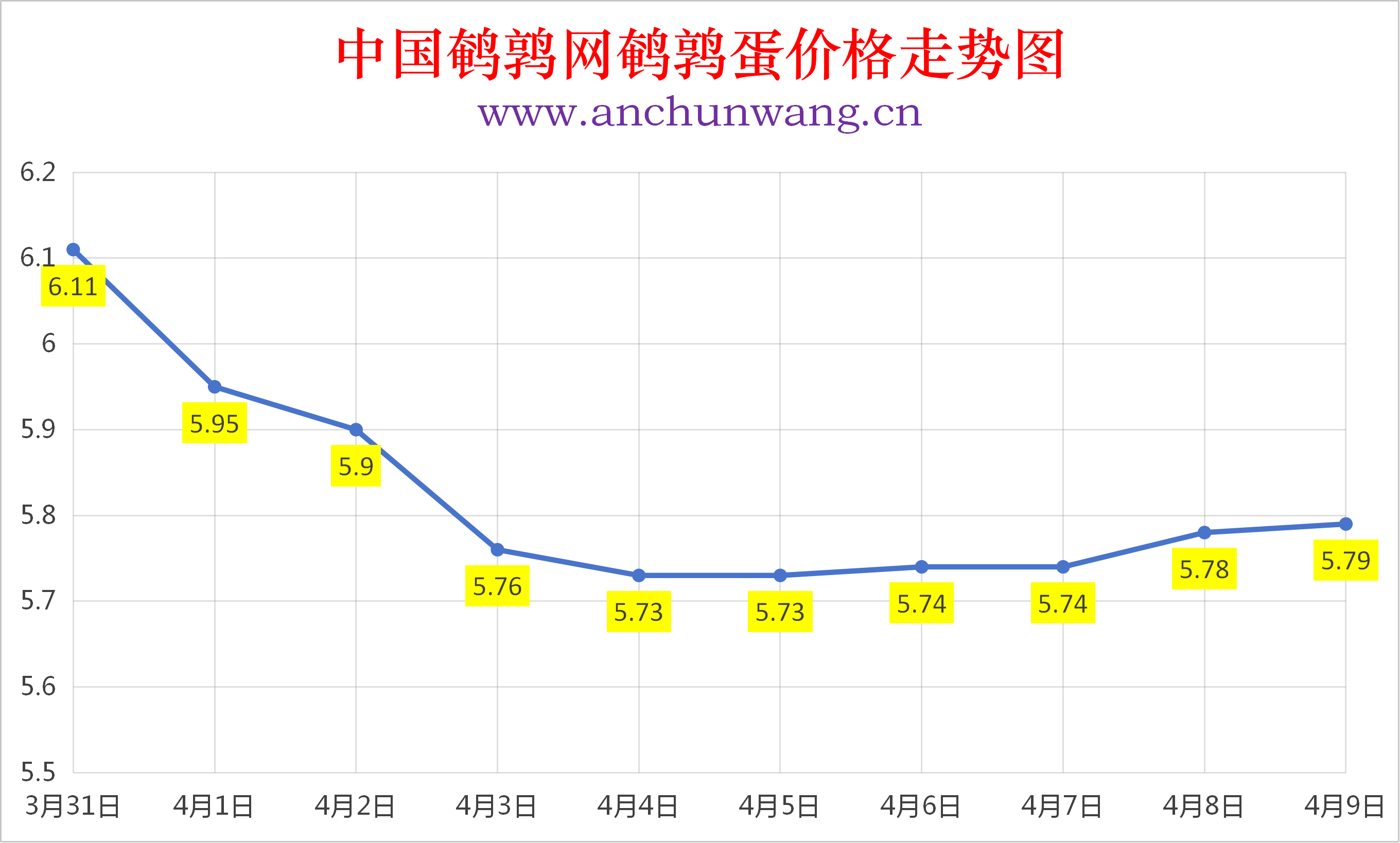 2026年4月9日全国鹌鹑蛋价格涨跌表：均价5.79元  局部涨