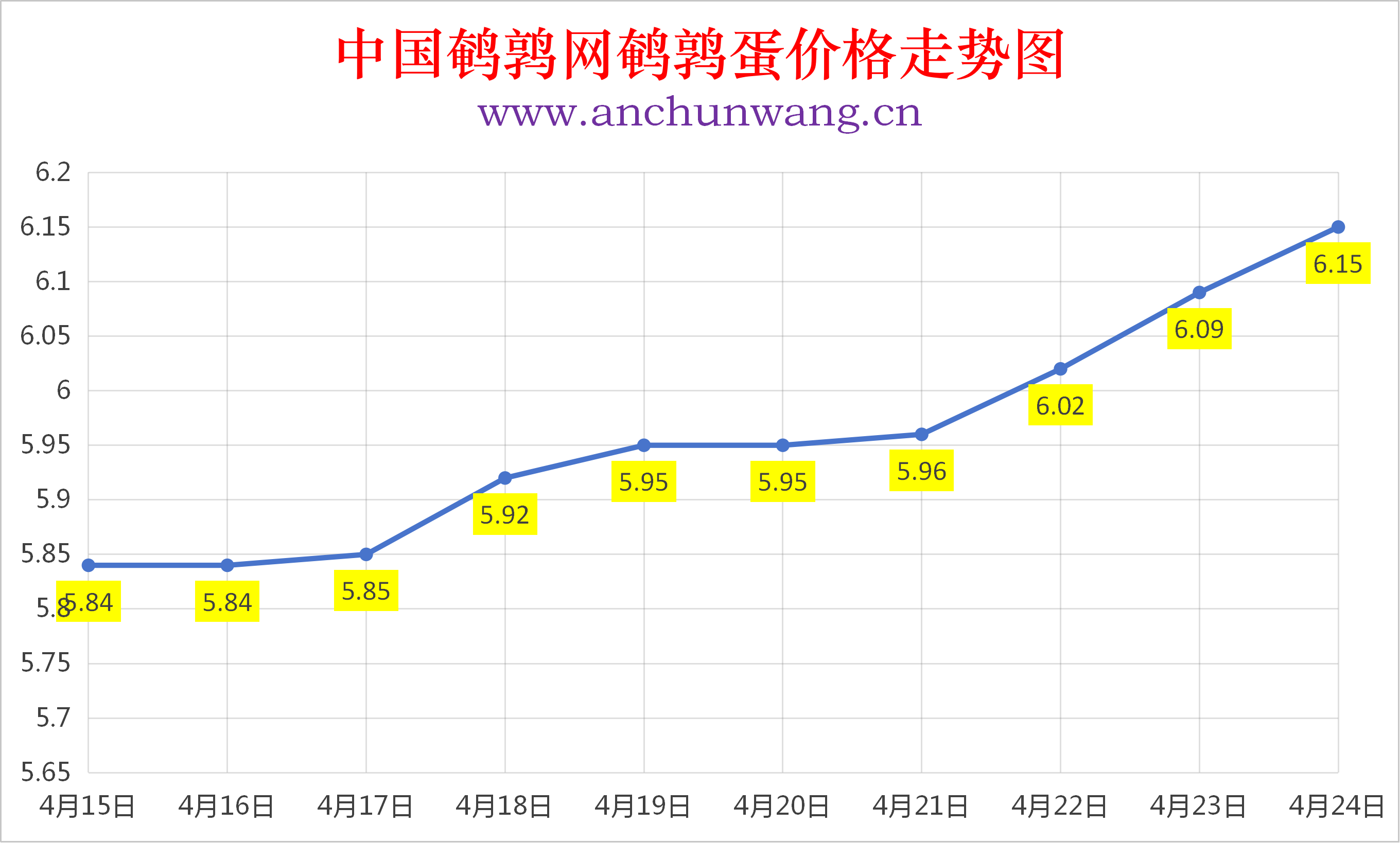 2026年4月24日全国鹌鹑蛋价格涨跌表：均价6.15元  继续涨