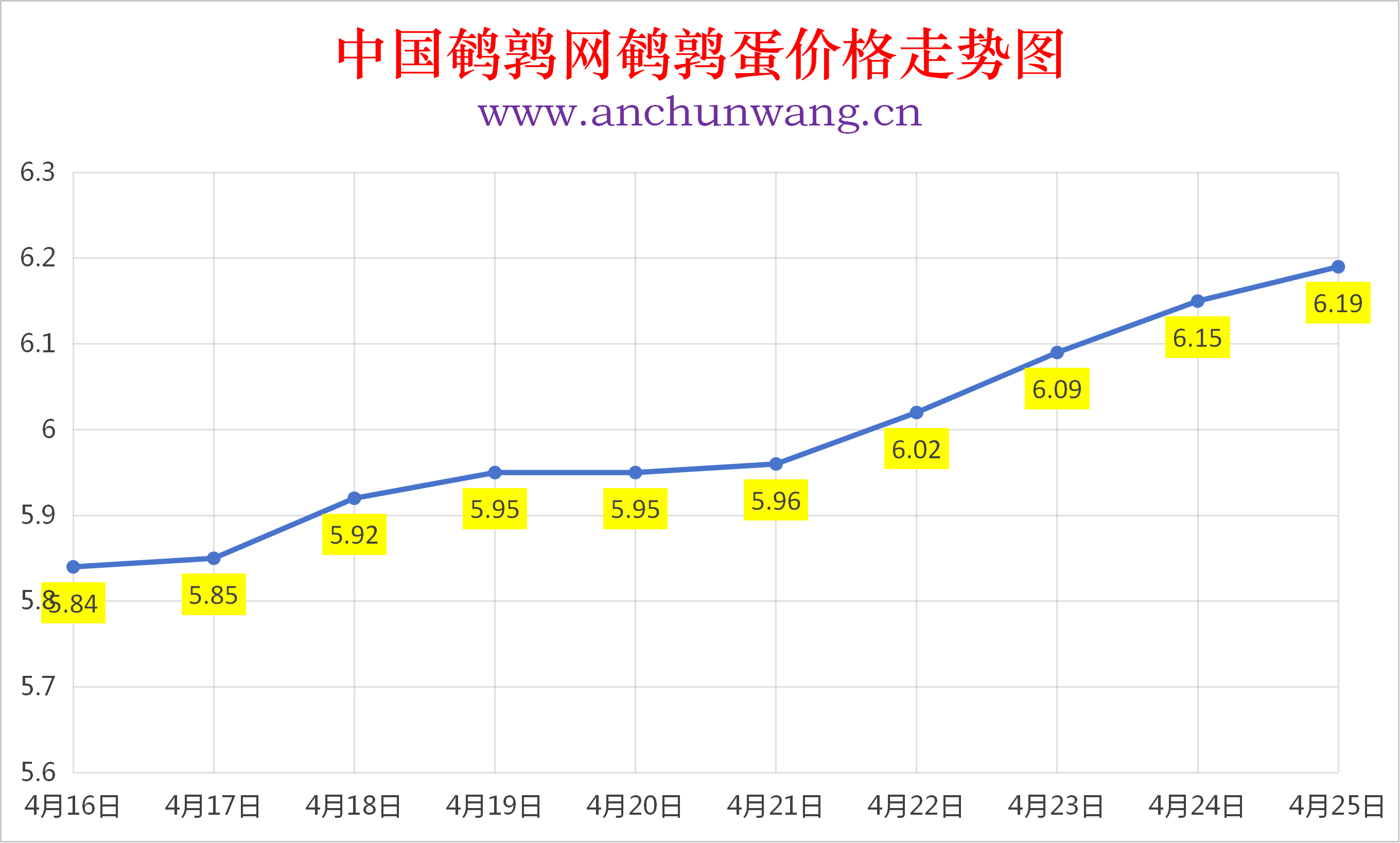 2026年4月25日全国鹌鹑蛋价格涨跌表：均价6.19元  局部涨
