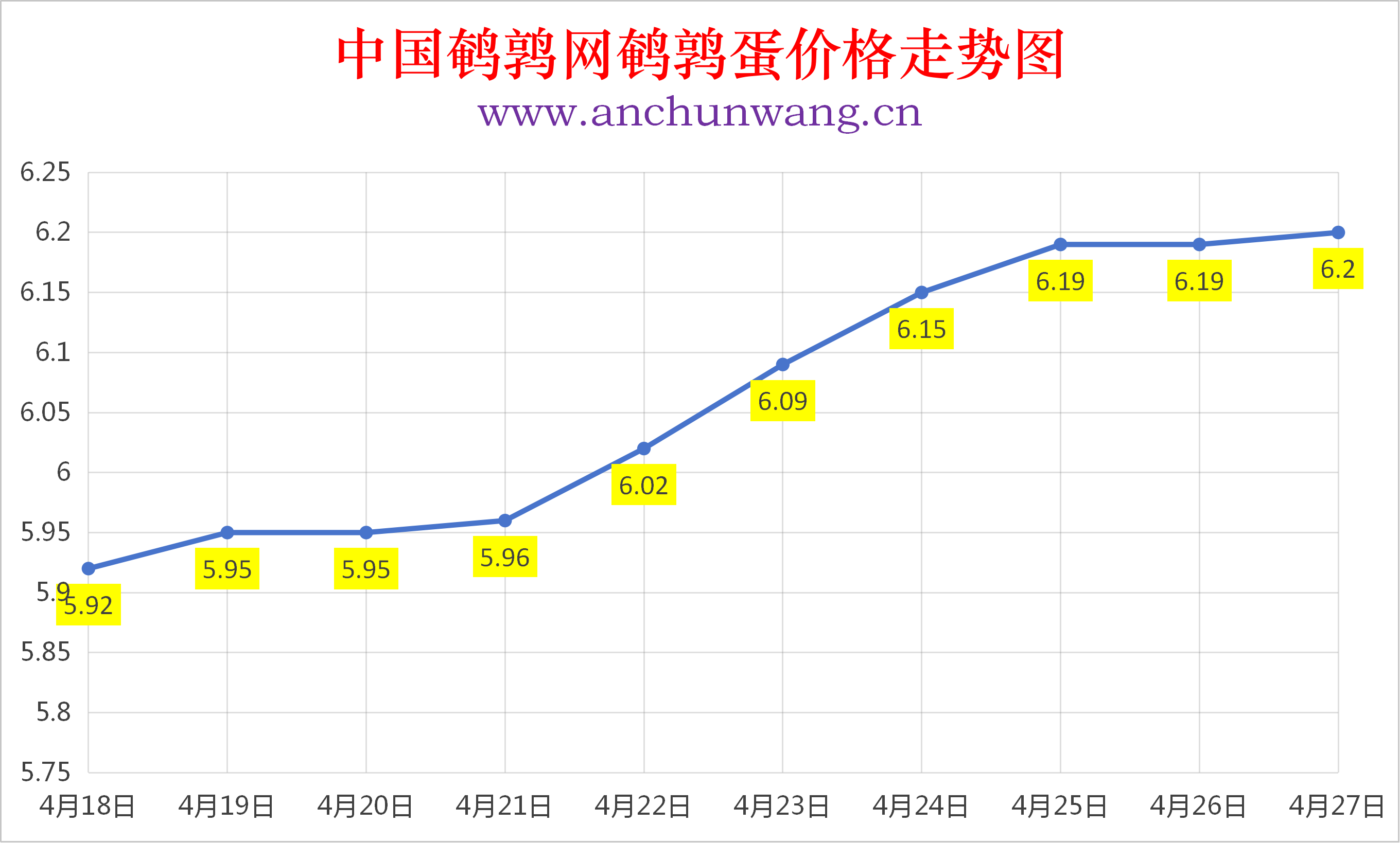 2026年4月27日全国鹌鹑蛋价格涨跌表：均价6.2元  个别涨