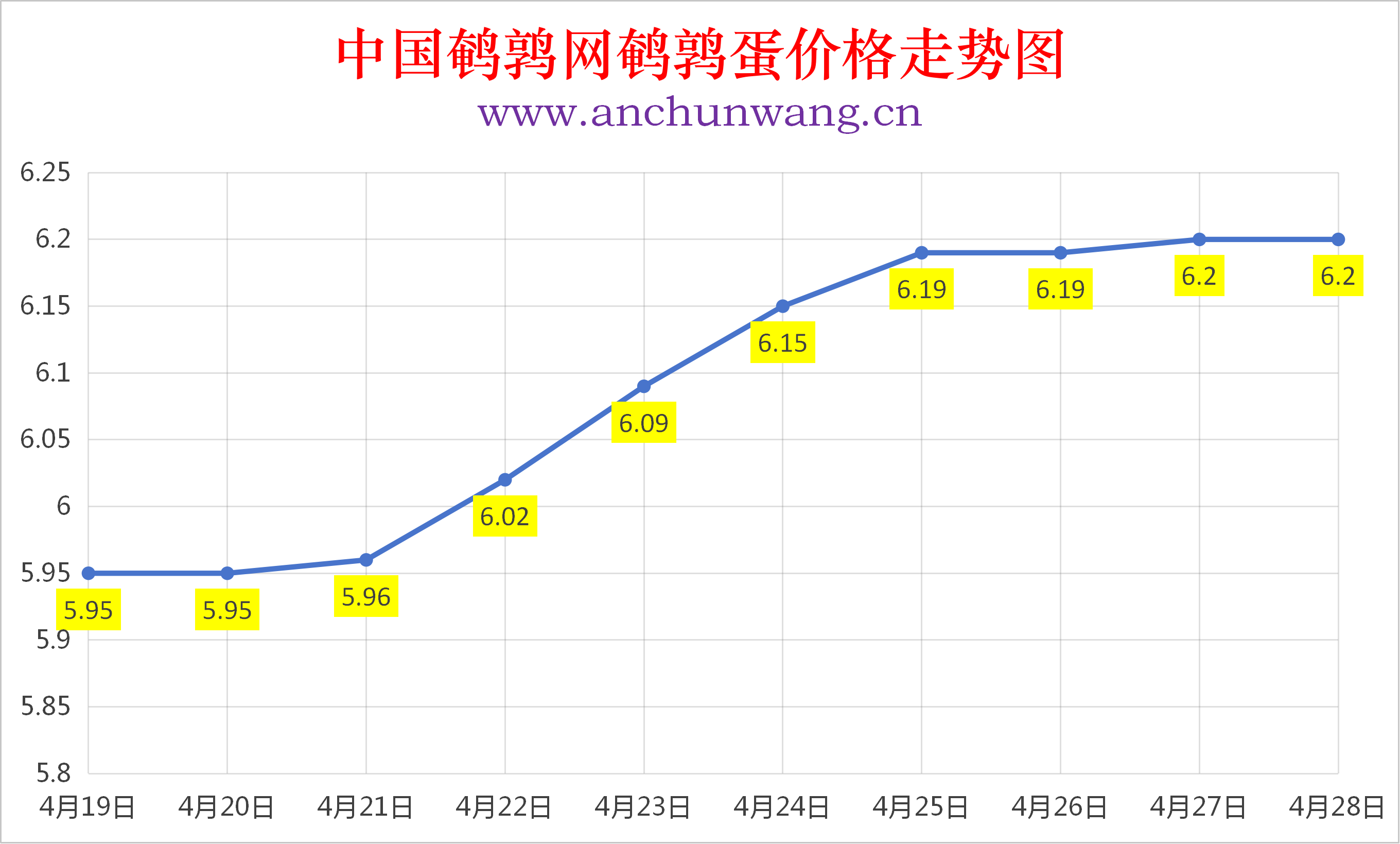 2026年4月28日全国鹌鹑蛋价格涨跌表：均价6.2元  个别涨