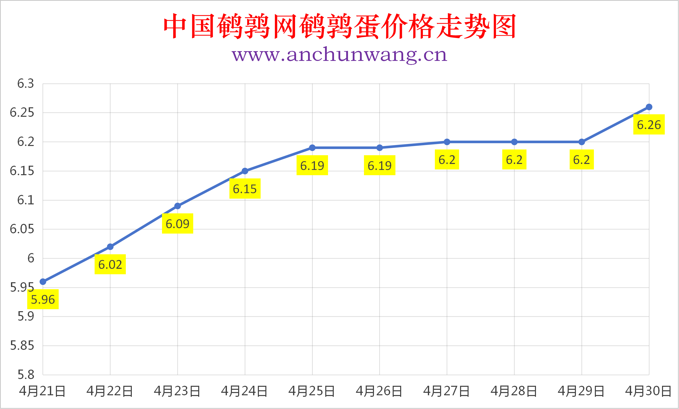 2026年4月30日全国鹌鹑蛋价格涨跌表：均价6.26元  多地涨