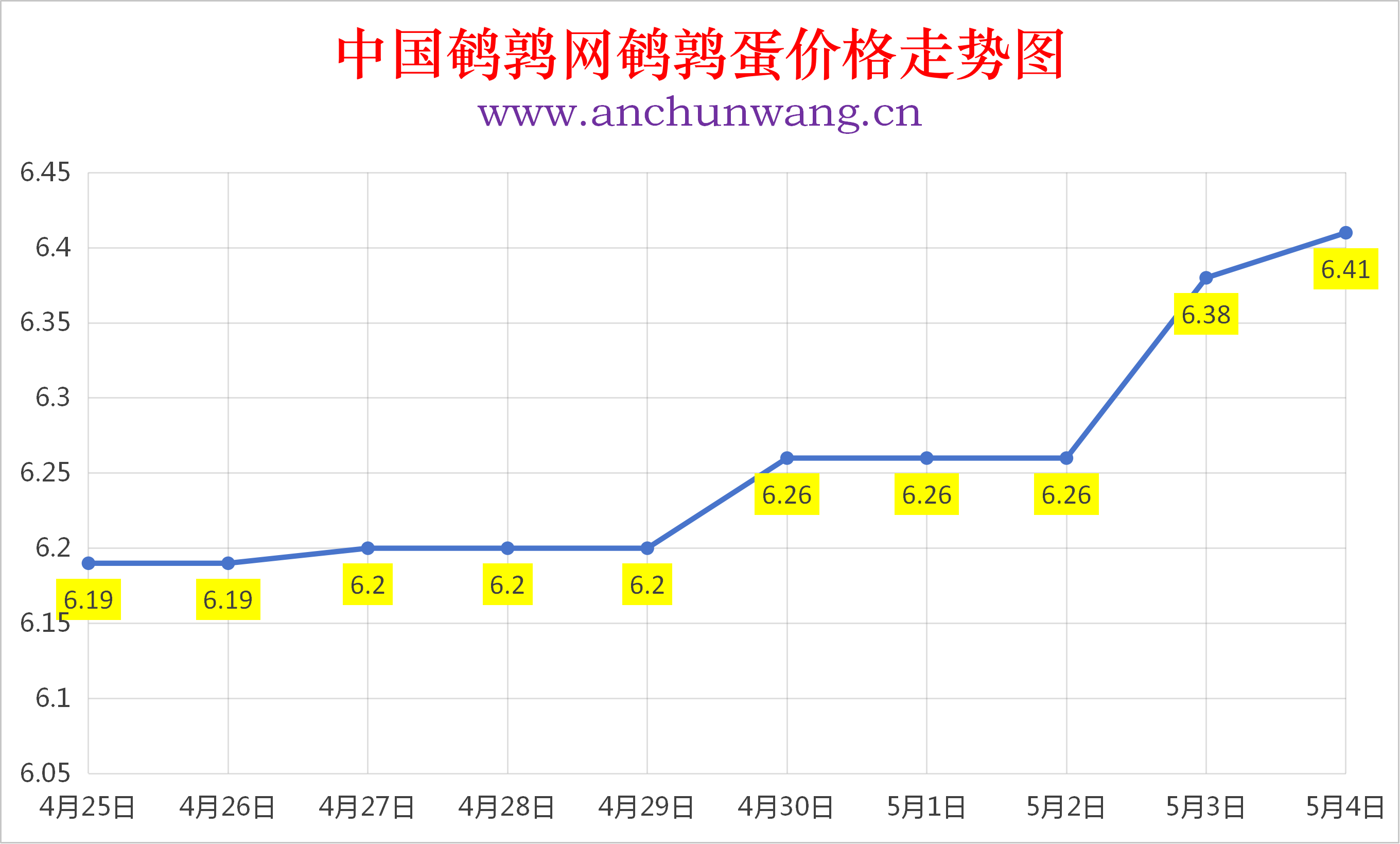 2026年5月3日全国鹌鹑蛋价格涨跌表：均价6.41元  局部涨