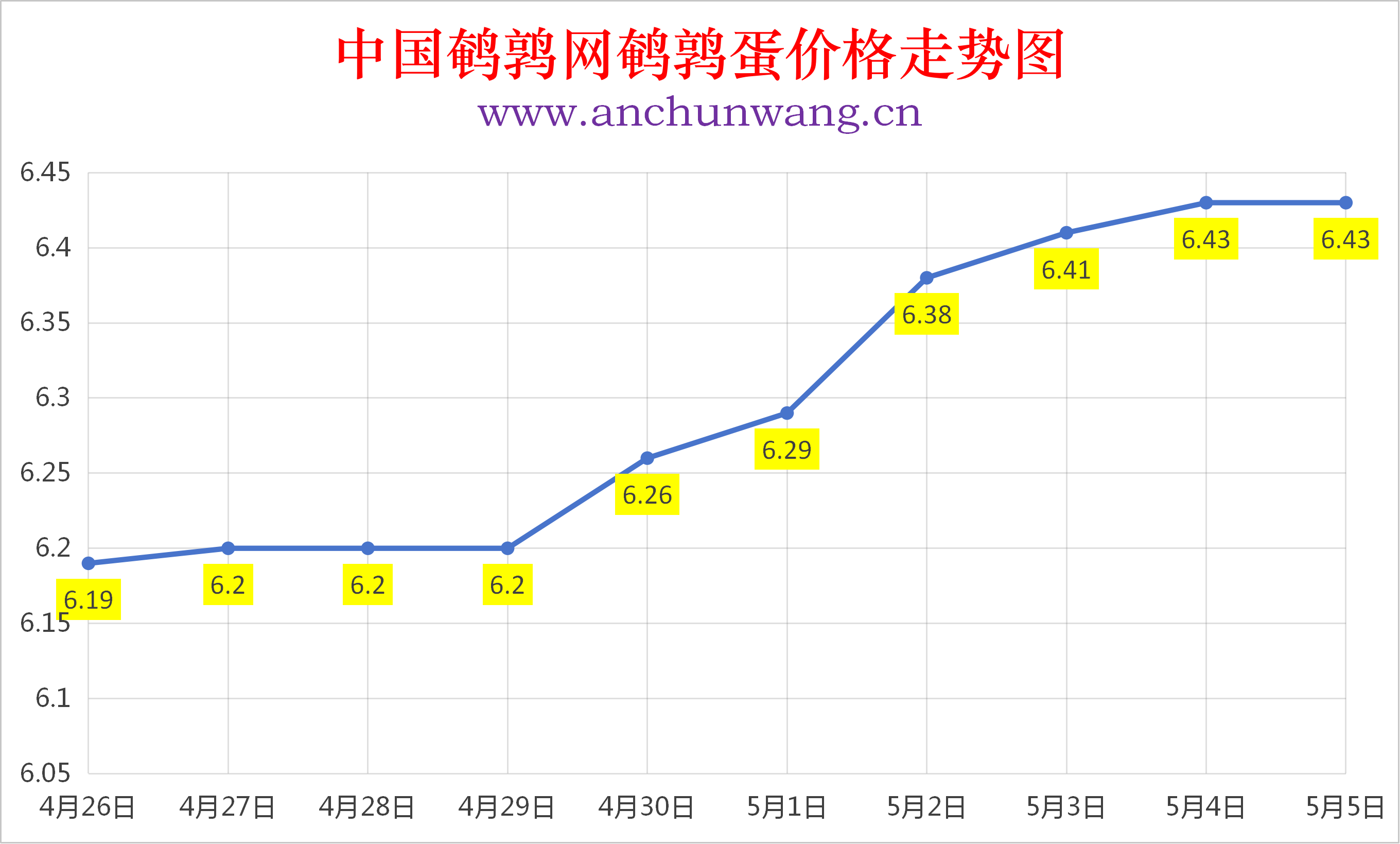 2026年5月5日全国鹌鹑蛋价格涨跌表：均价6.43元  个别涨