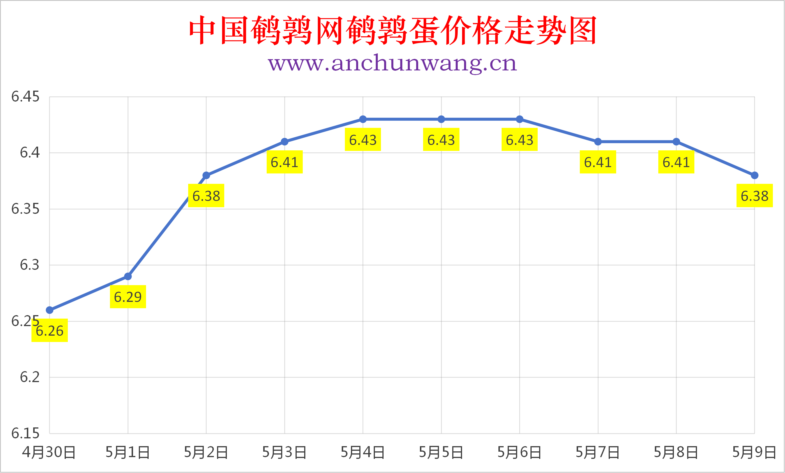 2026年5月9日全国鹌鹑蛋价格涨跌表：均价6.38元  局部跌