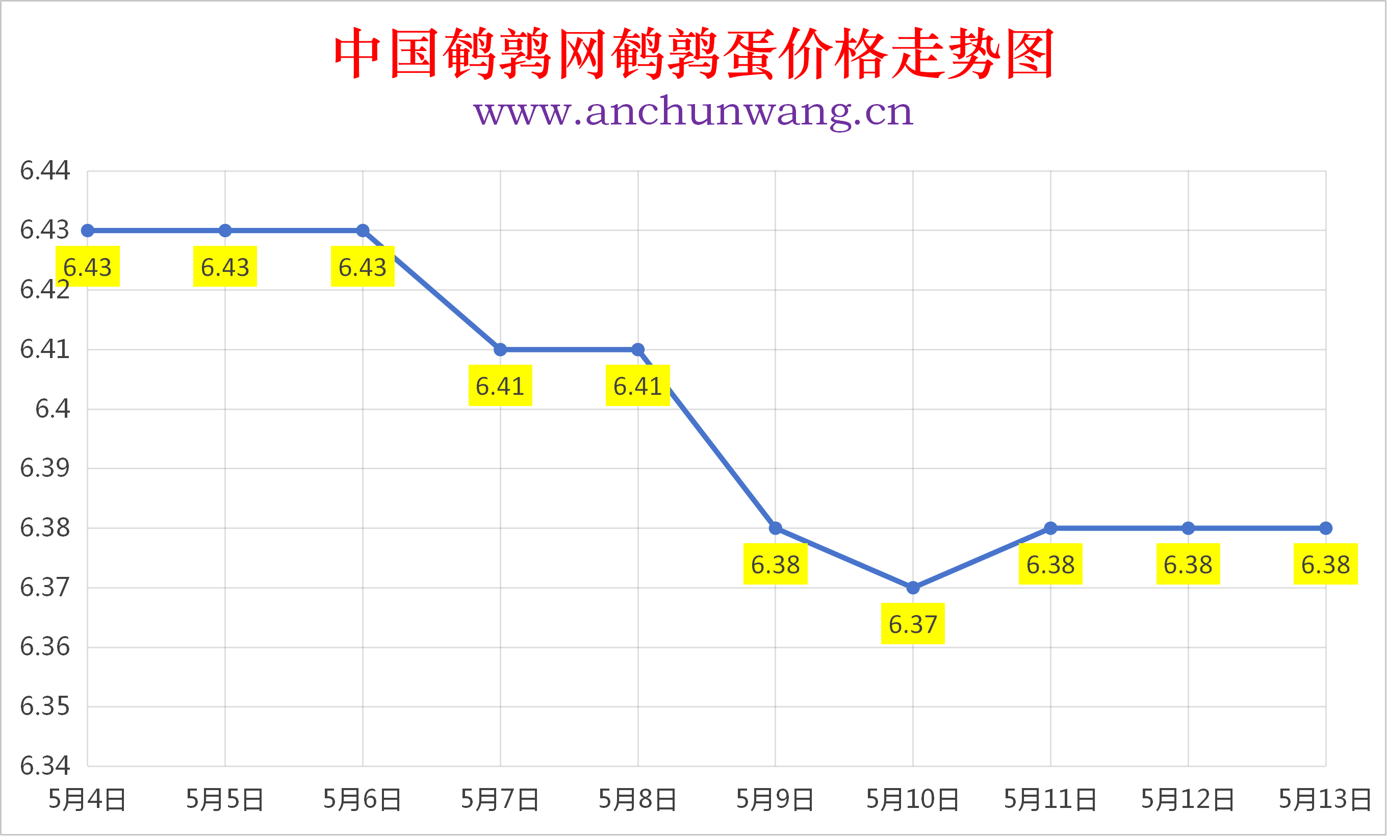 2026年5月13日全国鹌鹑蛋价格涨跌表：均价6.38元