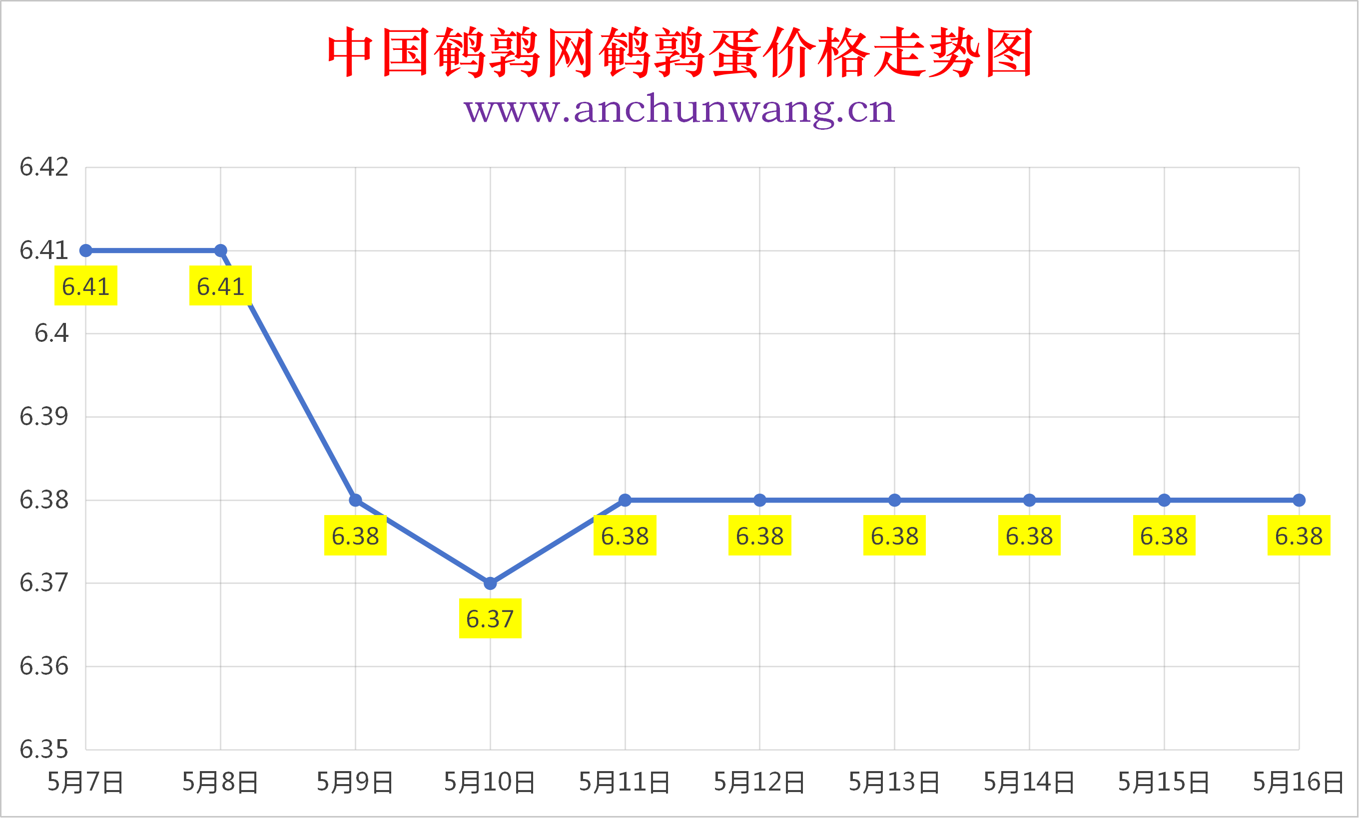 2026年5月16日全国鹌鹑蛋价格涨跌表：均价6.38元