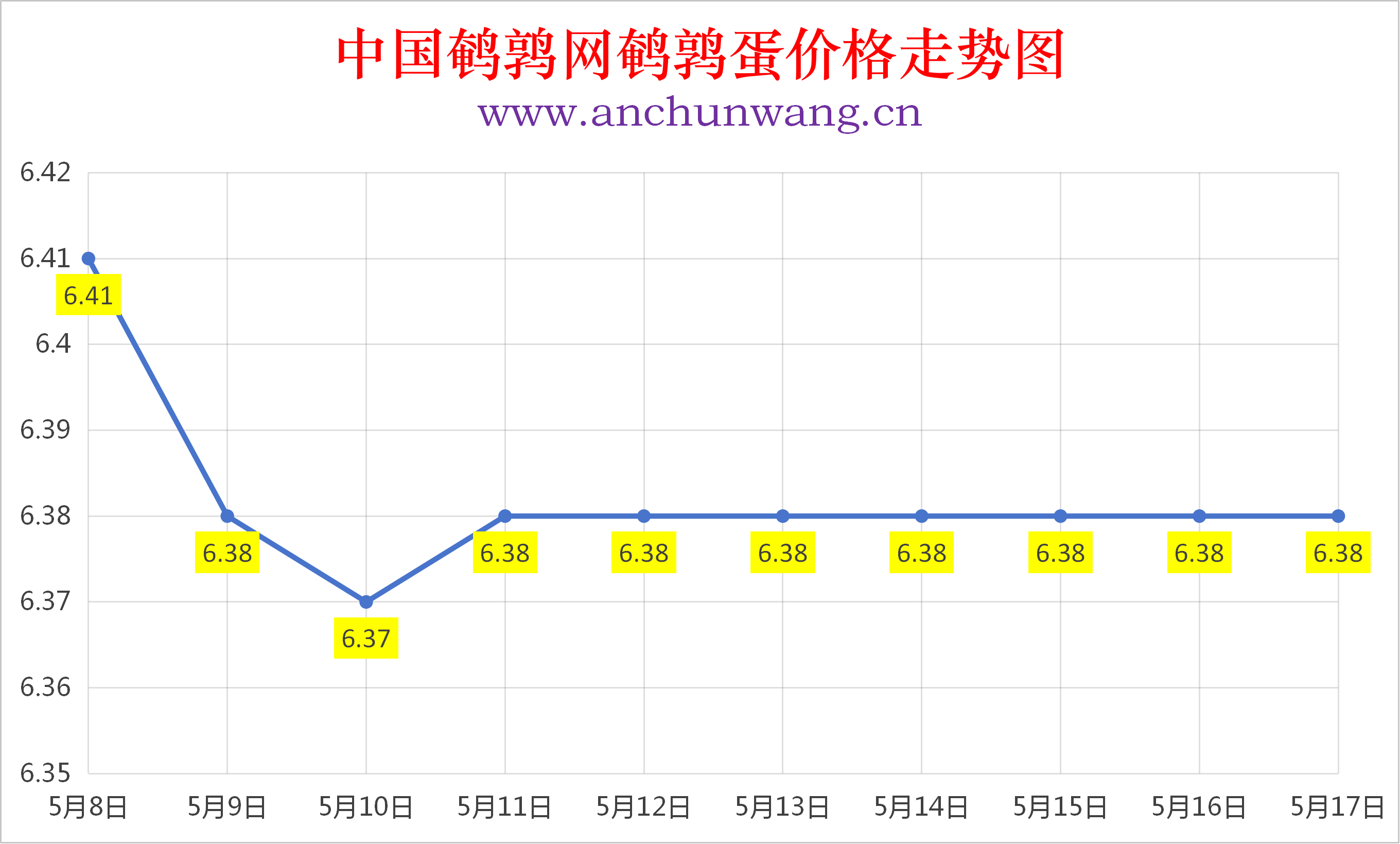 2026年5月17日全国鹌鹑蛋价格涨跌表：均价6.38元