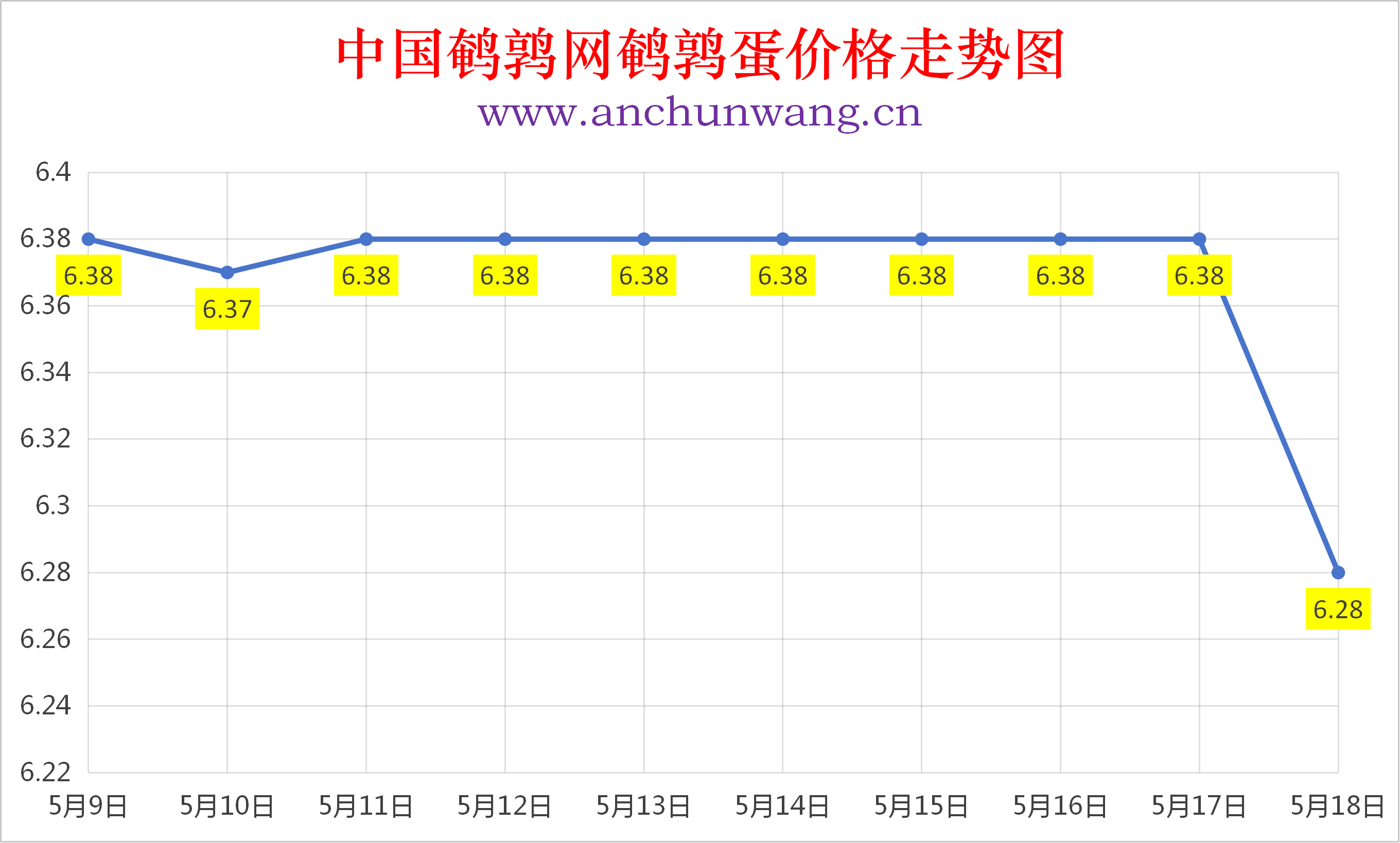 2026年5月18日全国鹌鹑蛋价格涨跌表：均价6.28元  多地跌