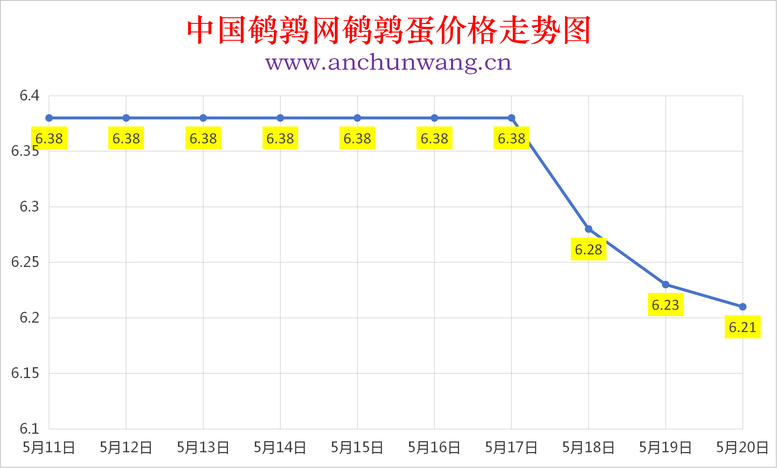 2026年5月20日全国鹌鹑蛋价格涨跌表：均价6.21元  局部跌