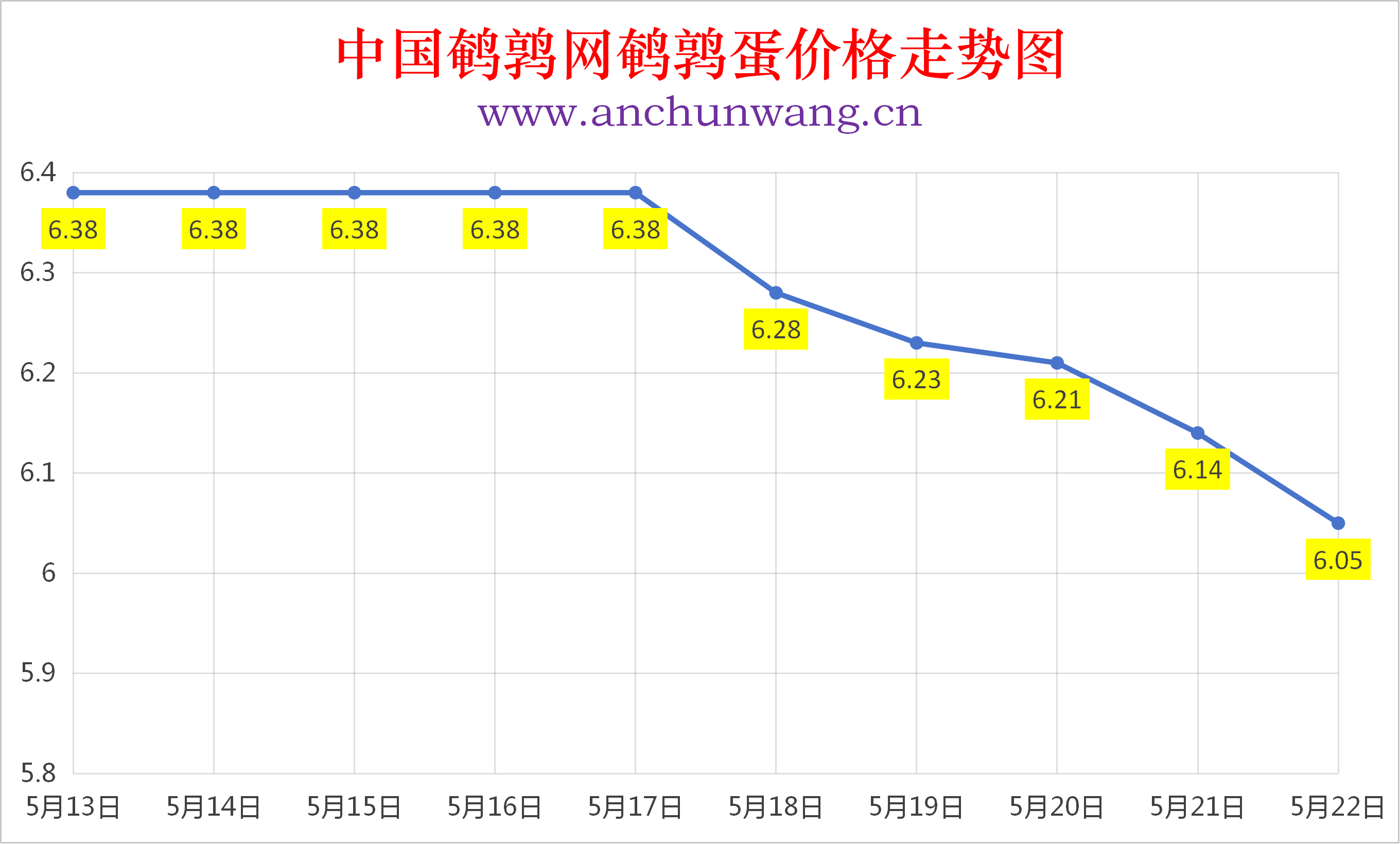 2026年5月22日全国鹌鹑蛋价格涨跌表：均价6.05元  多地跌
