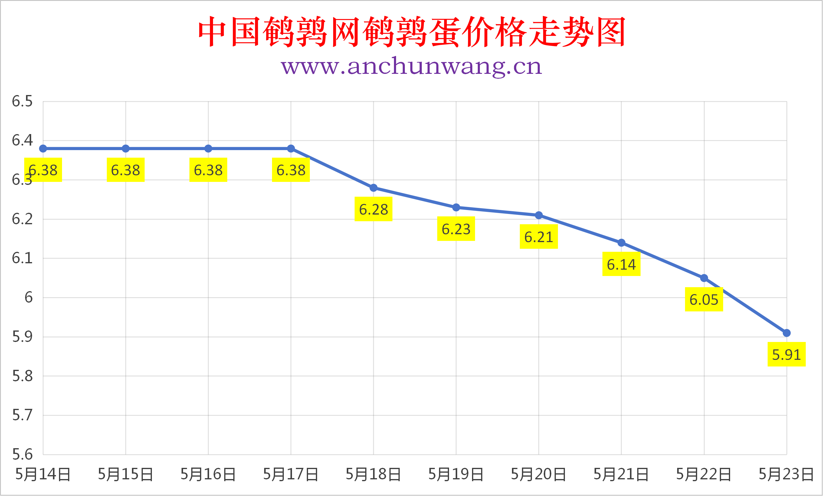 2026年5月23日全国鹌鹑蛋价格涨跌表：均价5.91元  大范围下跌