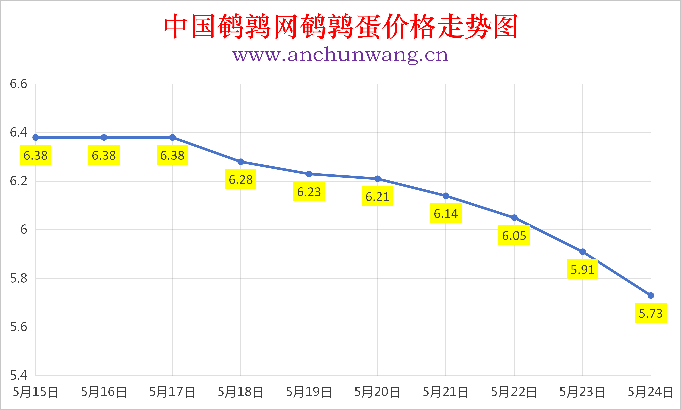 2026年5月24日全国鹌鹑蛋价格涨跌表：均价5.73元  继续跌