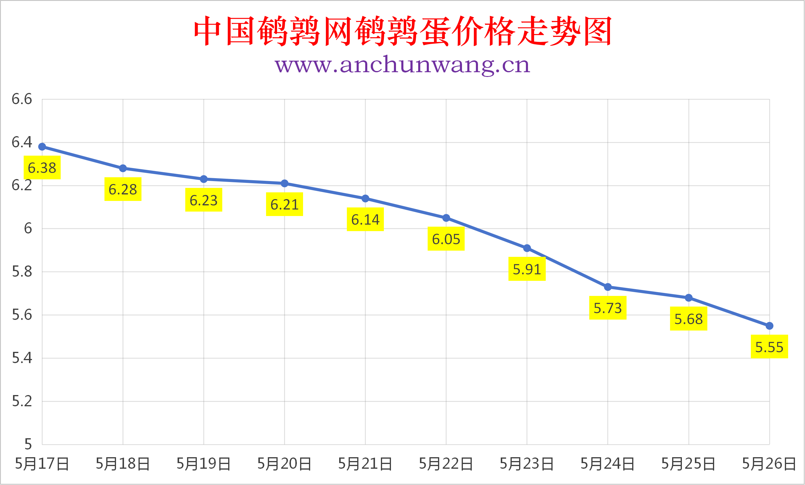 2026年5月26日全国鹌鹑蛋价格涨跌表：均价5.55元  大范围下跌