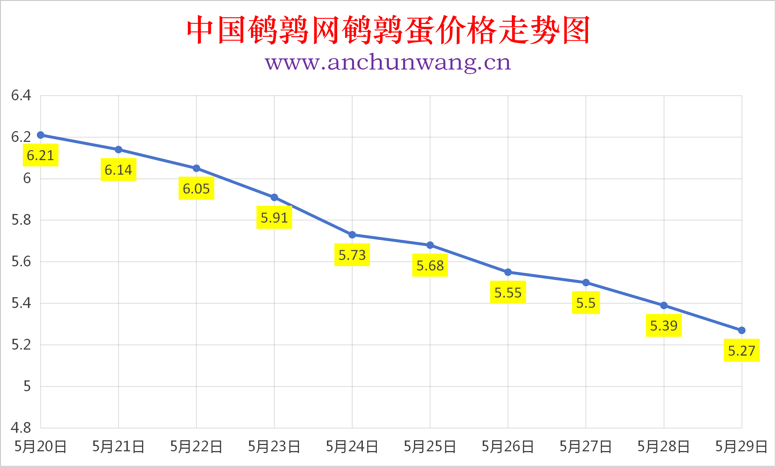 2026年5月29日全国鹌鹑蛋价格涨跌表：均价5.27元  继续跌
