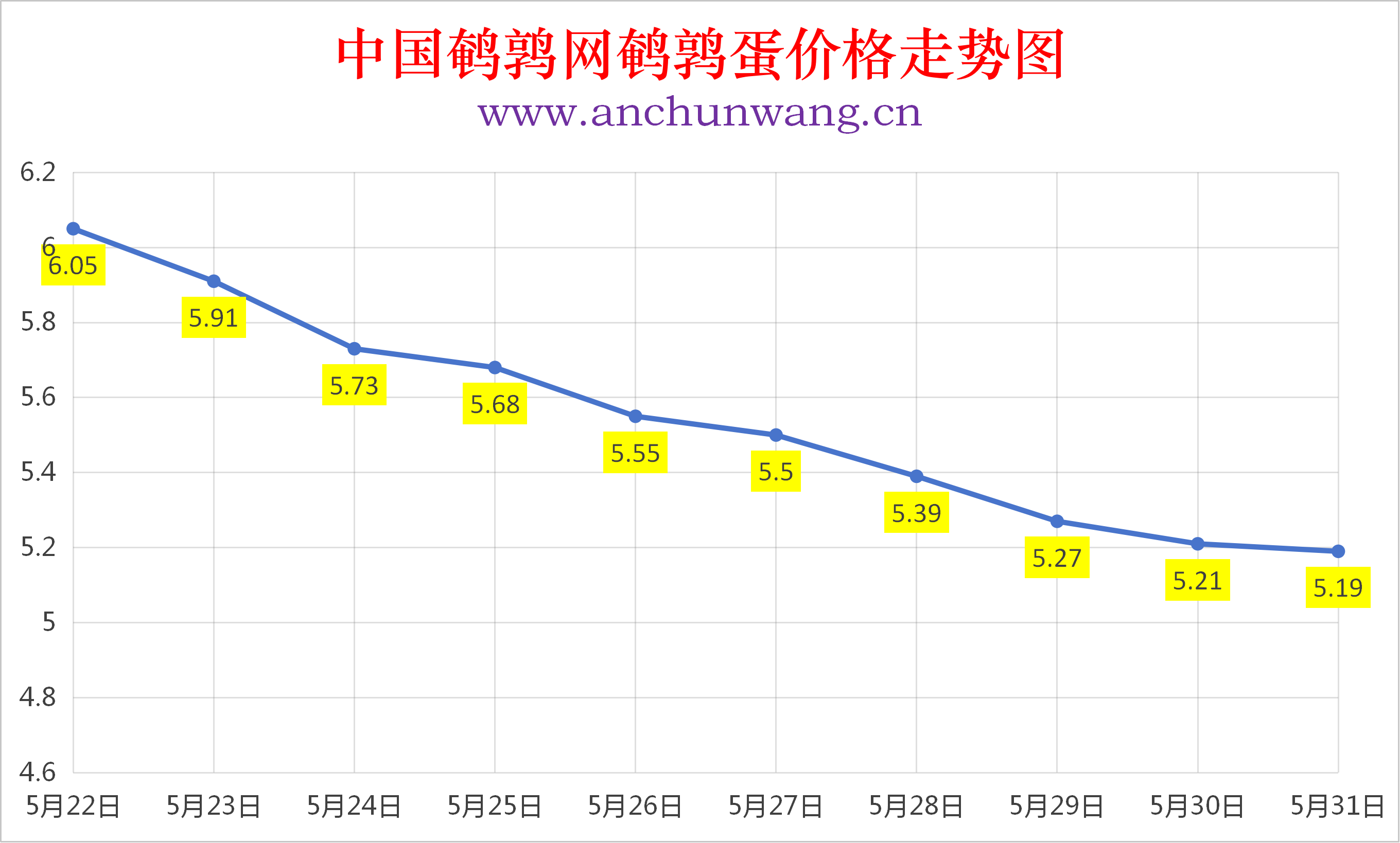 2026年5月31日全国鹌鹑蛋价格涨跌表：均价5.19元  多地止跌企稳